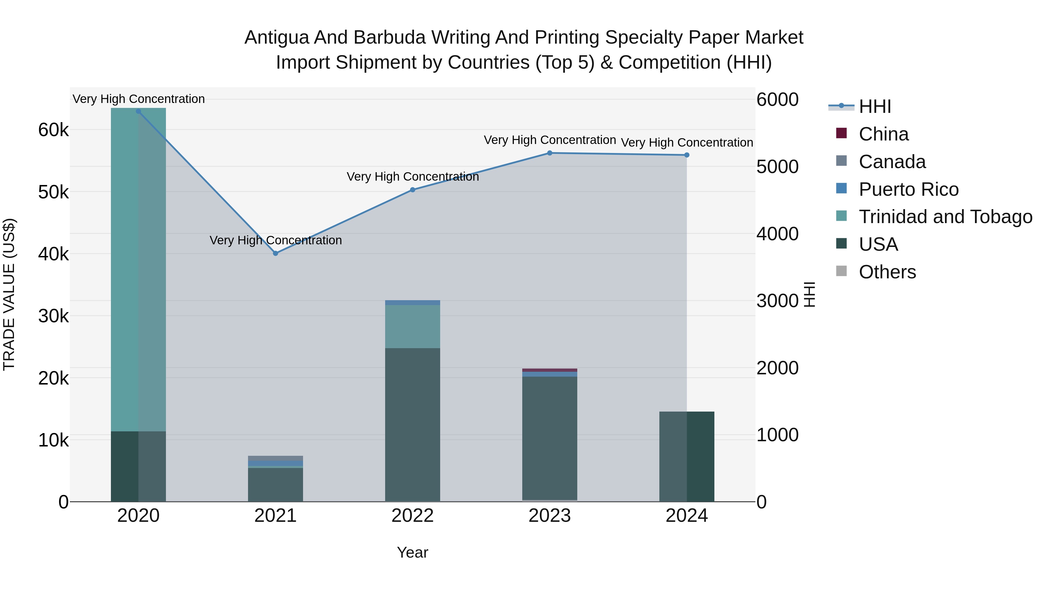 Antigua and Barbuda Writing and Printing Specialty Paper Market Top 5 Importing Countries and Market Competition (HHI) Analysis