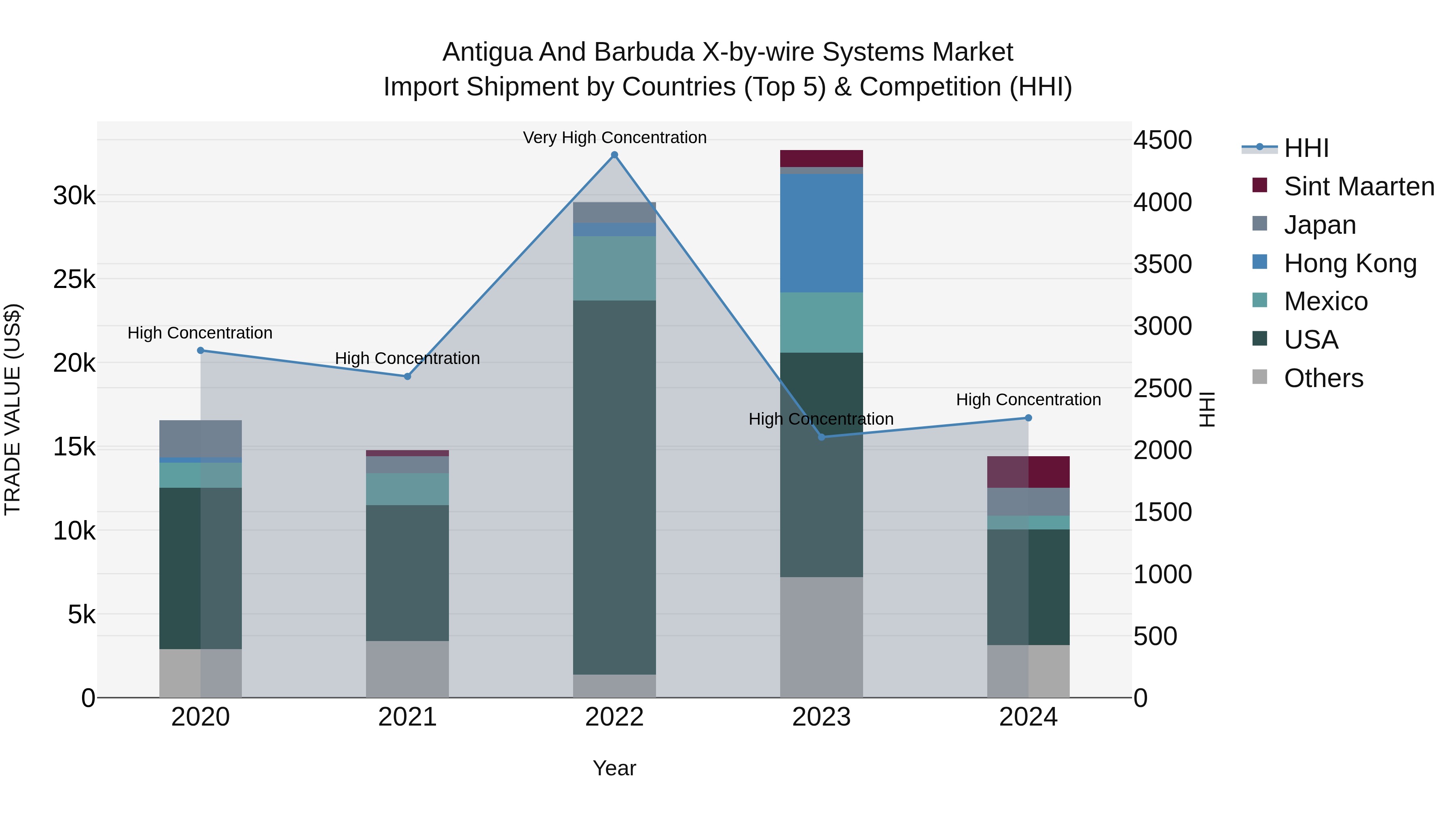Antigua and Barbuda X-by-wire Systems Market Top 5 Importing Countries and Market Competition (HHI) Analysis