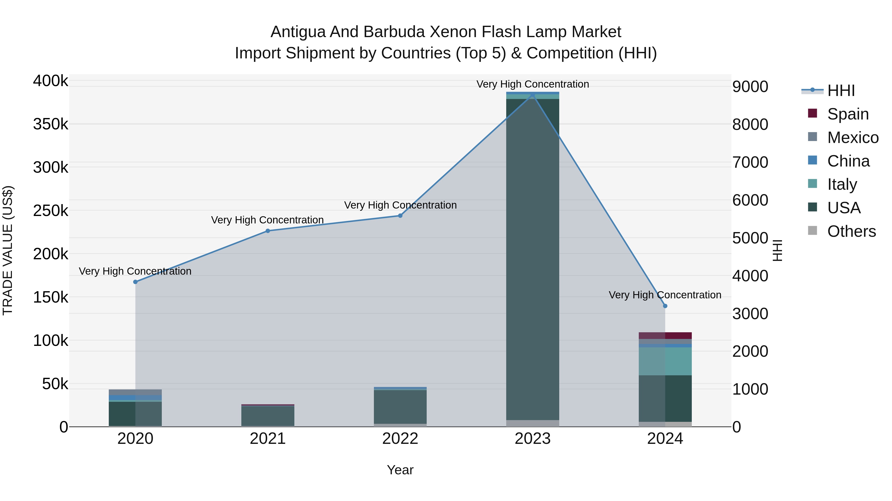 Antigua and Barbuda Xenon Flash Lamp Market Top 5 Importing Countries and Market Competition (HHI) Analysis