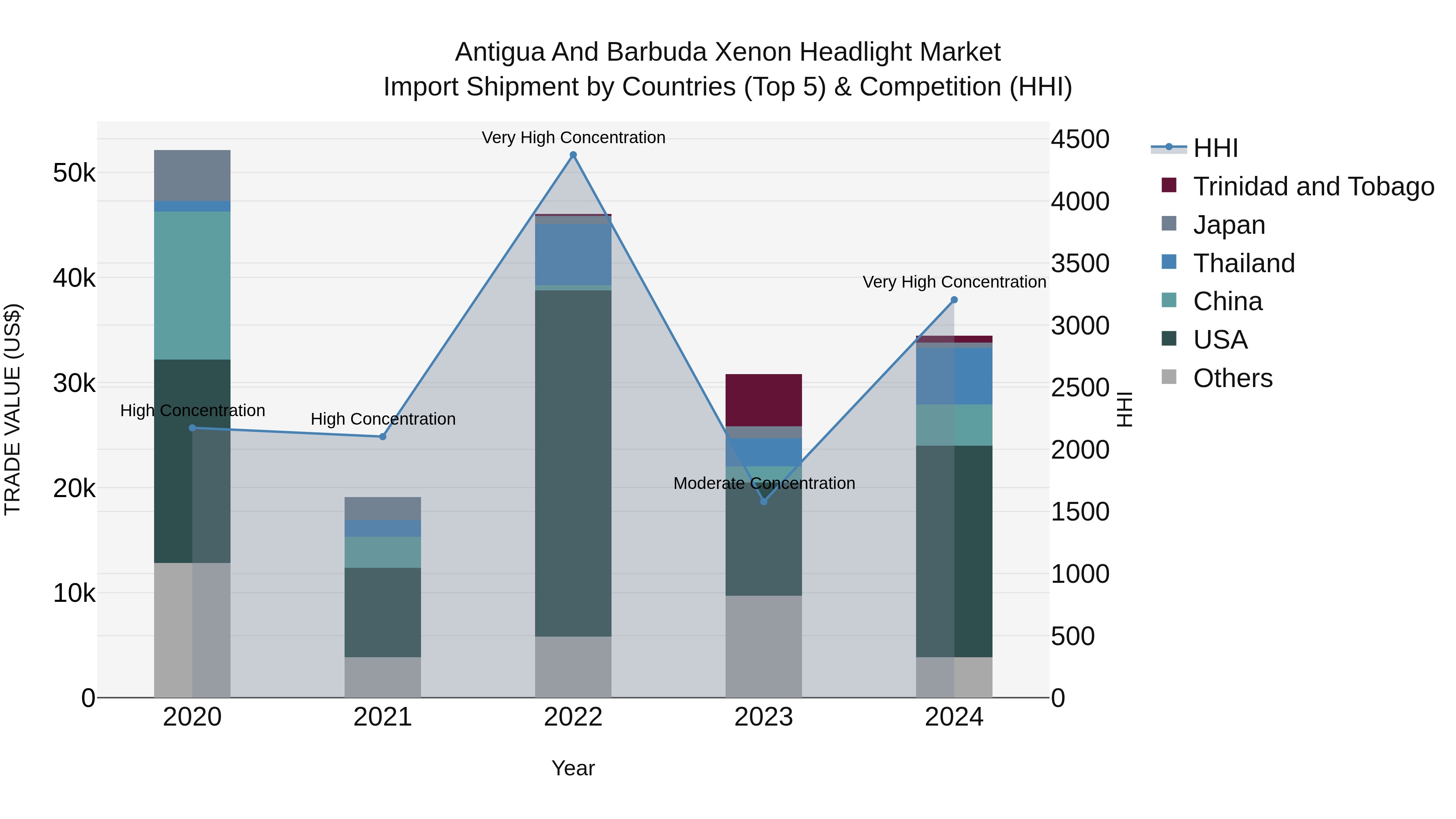 Antigua and Barbuda Xenon Headlight Market Top 5 Importing Countries and Market Competition (HHI) Analysis