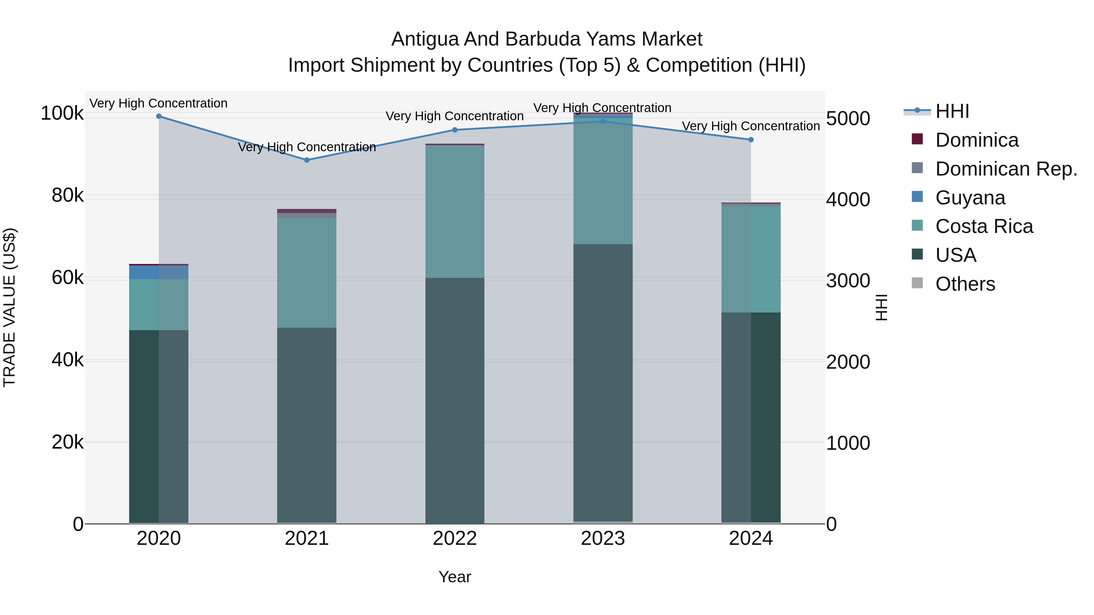 Antigua and Barbuda Yams Market Top 5 Importing Countries and Market Competition (HHI) Analysis