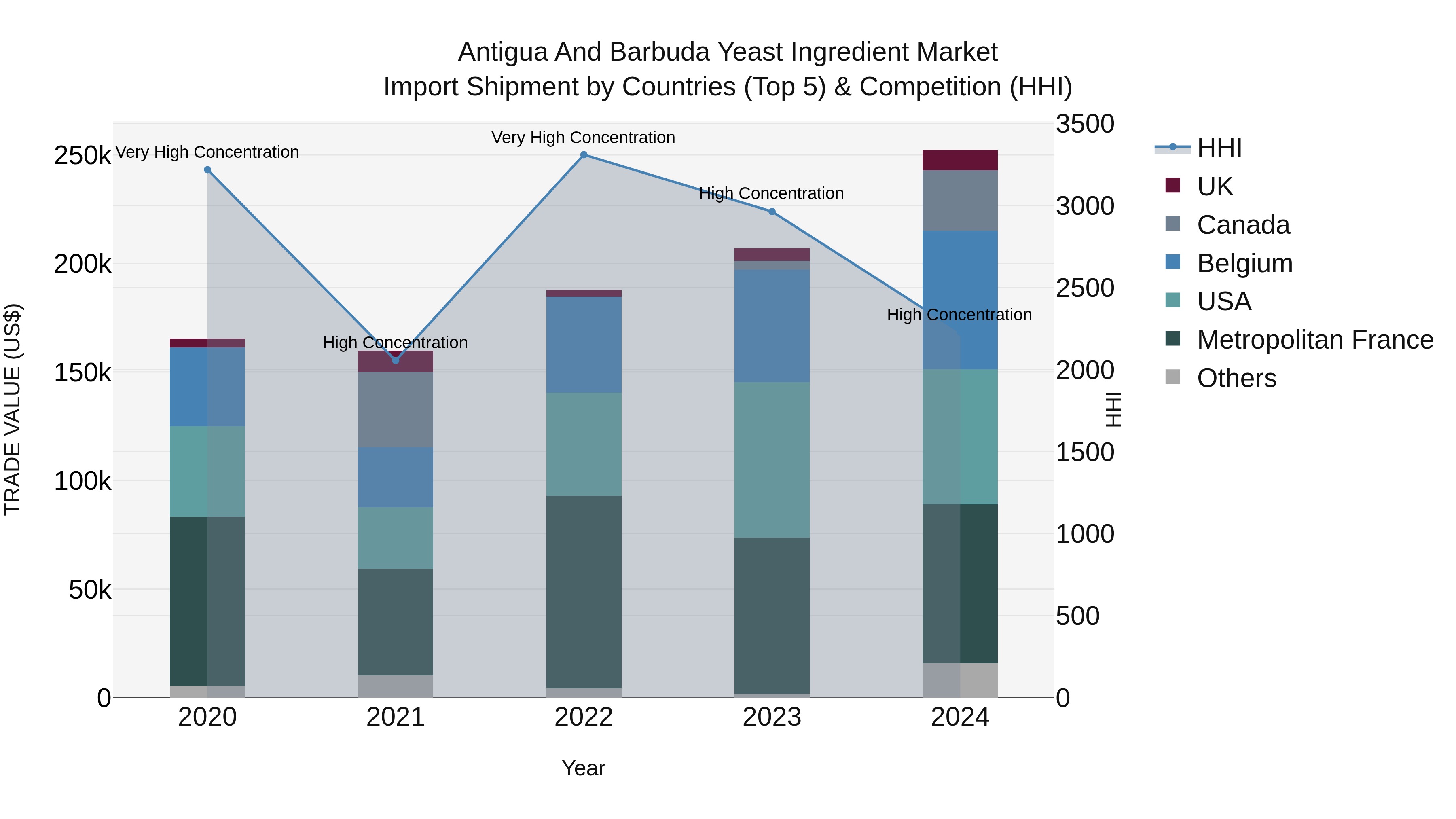 Antigua and Barbuda Yeast Ingredient Market Top 5 Importing Countries and Market Competition (HHI) Analysis