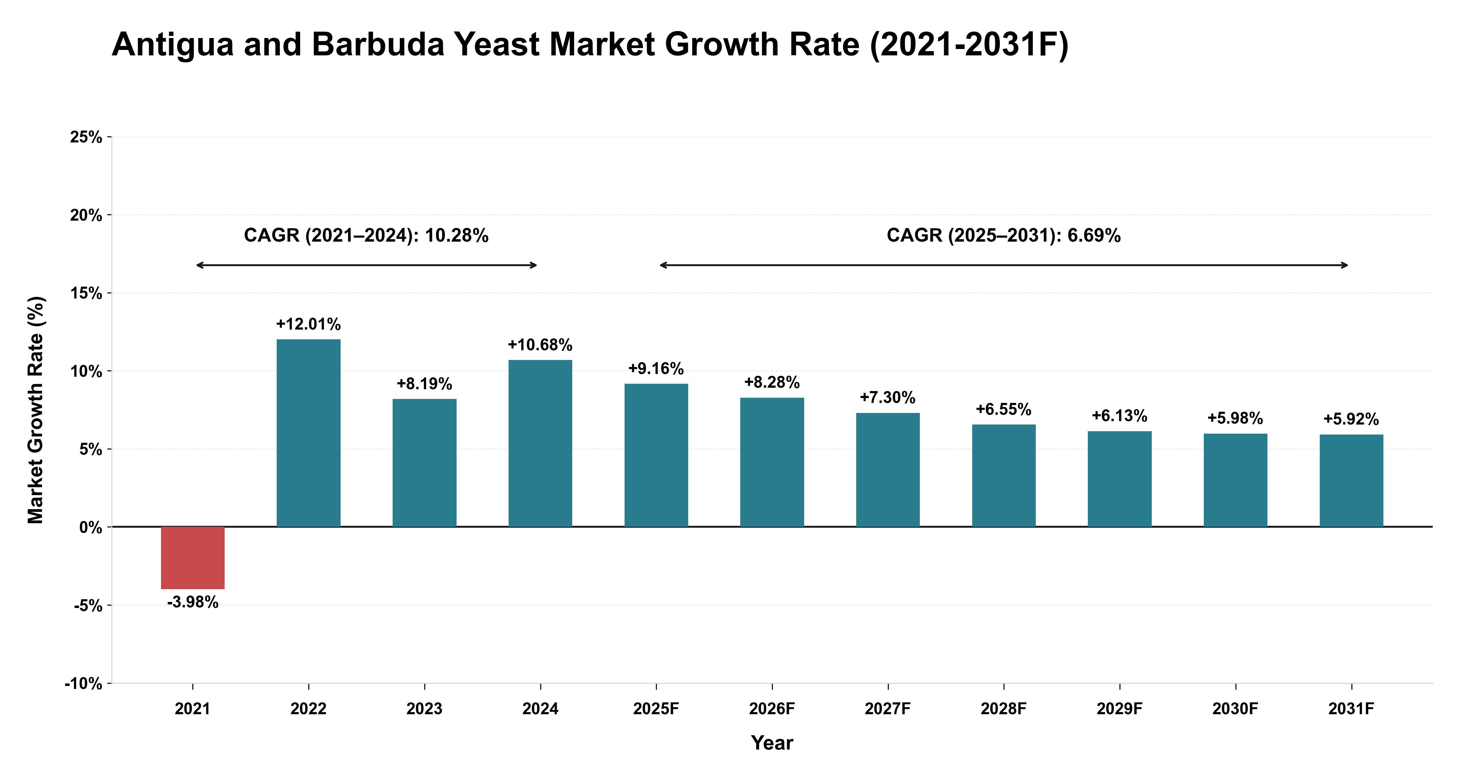 Antigua and Barbuda Yeast Market Year-wise Growth Rate (2021-2031F)