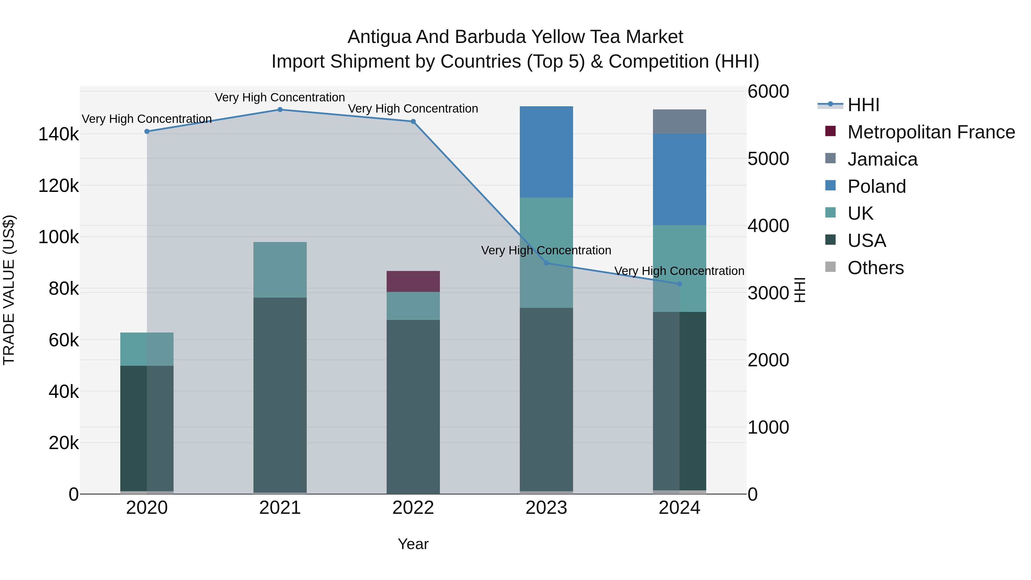 Antigua and Barbuda Yellow Tea Market Top 5 Importing Countries and Market Competition (HHI) Analysis