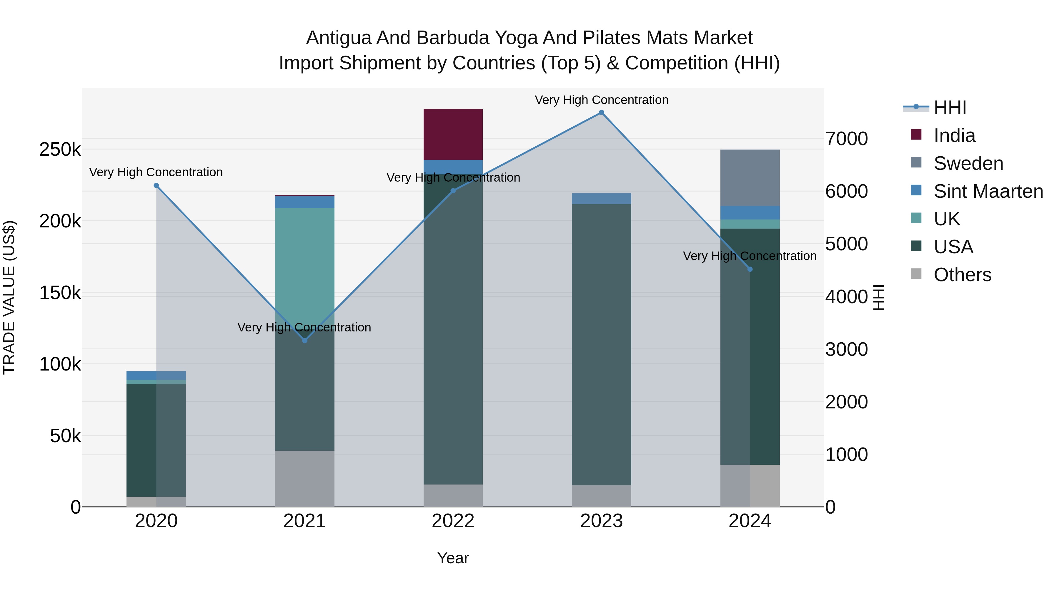 Antigua and Barbuda Yoga and Pilates Mats Market Top 5 Importing Countries and Market Competition (HHI) Analysis
