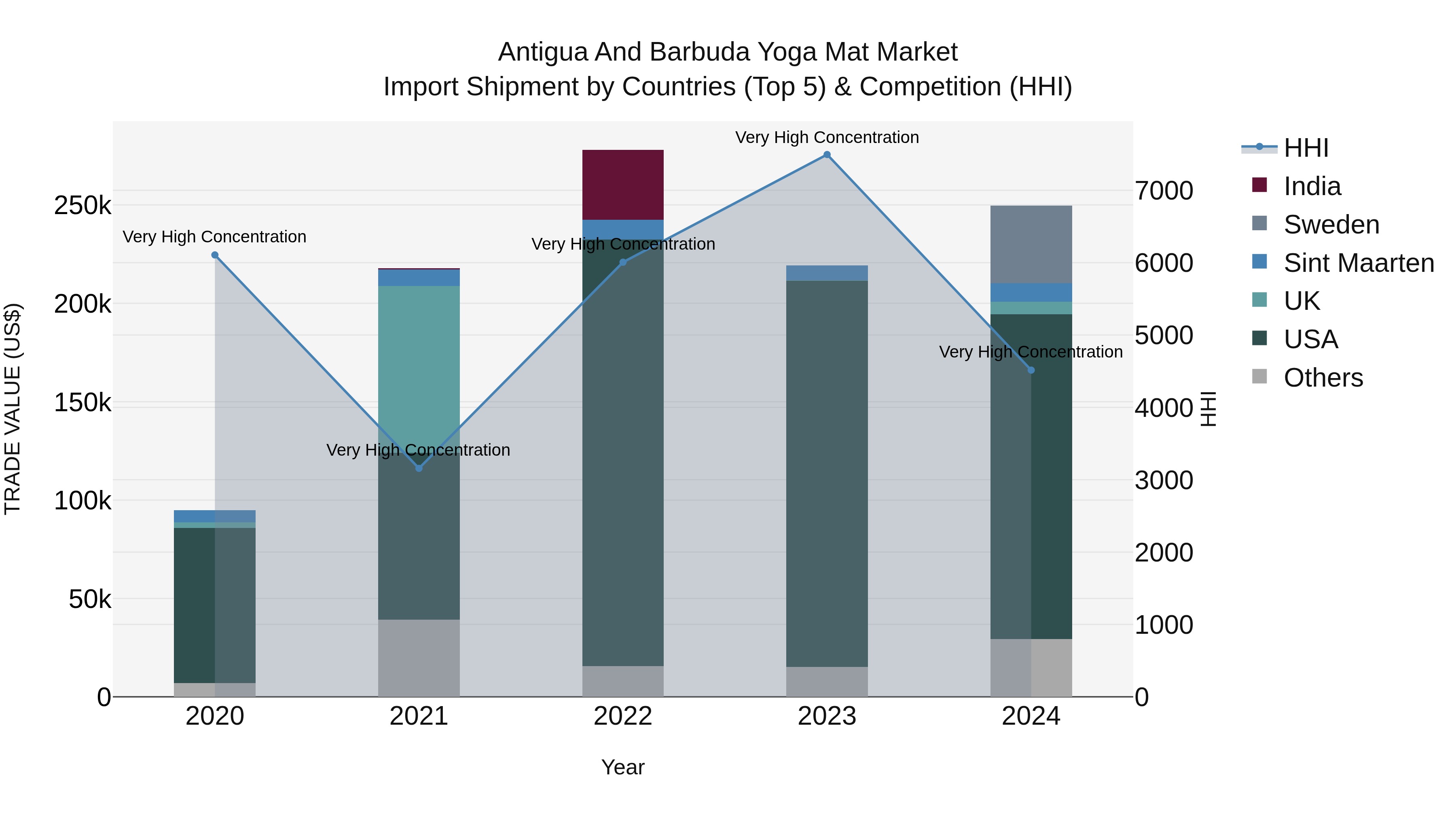 Antigua and Barbuda Yoga Mat Market Top 5 Importing Countries and Market Competition (HHI) Analysis