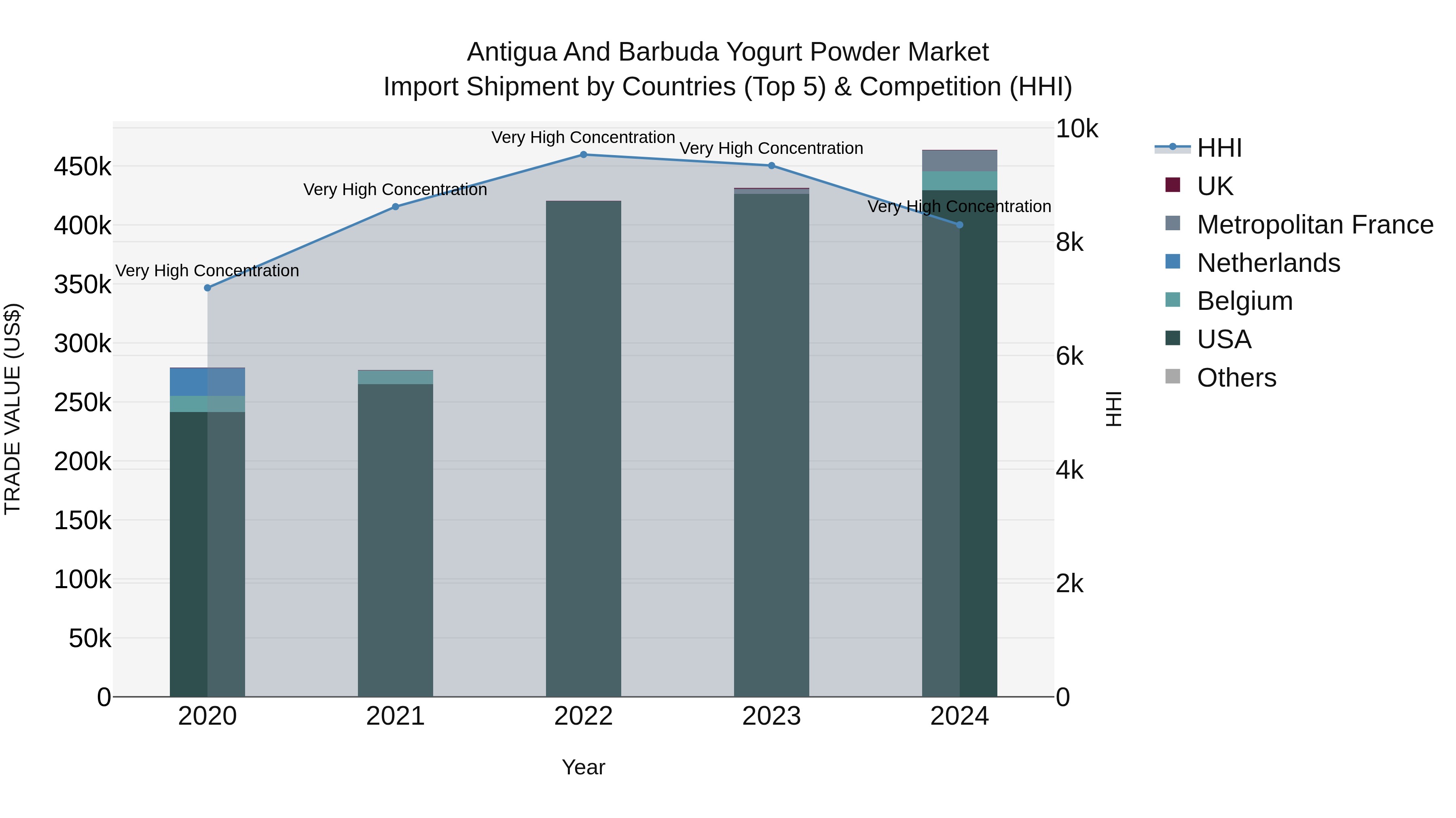 Antigua and Barbuda Yogurt Powder Market Top 5 Importing Countries and Market Competition (HHI) Analysis