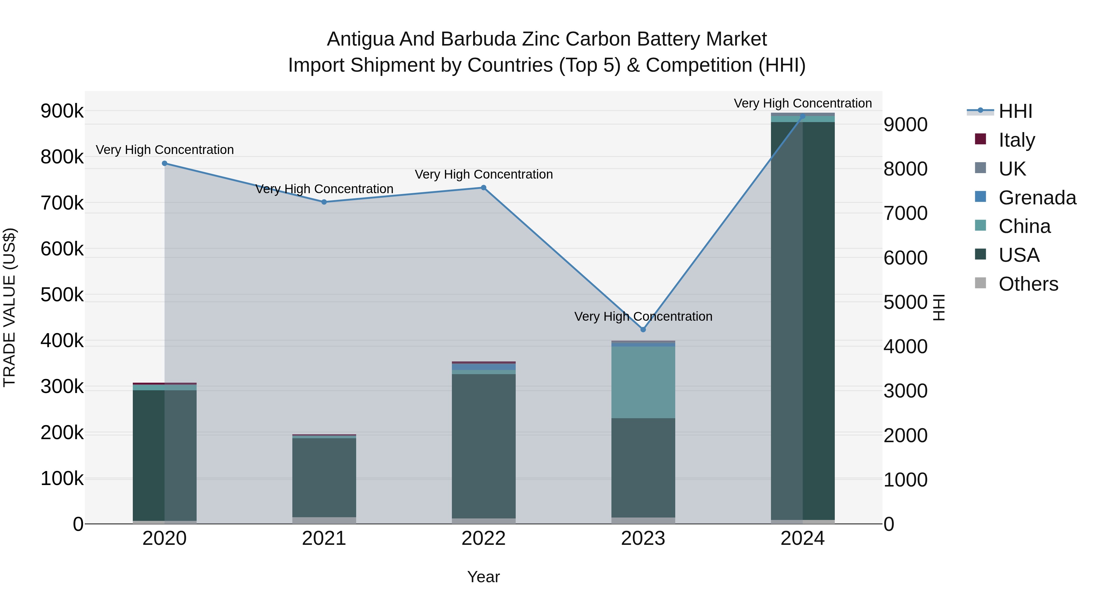 Antigua and Barbuda Zinc Carbon Battery Market Top 5 Importing Countries and Market Competition (HHI) Analysis