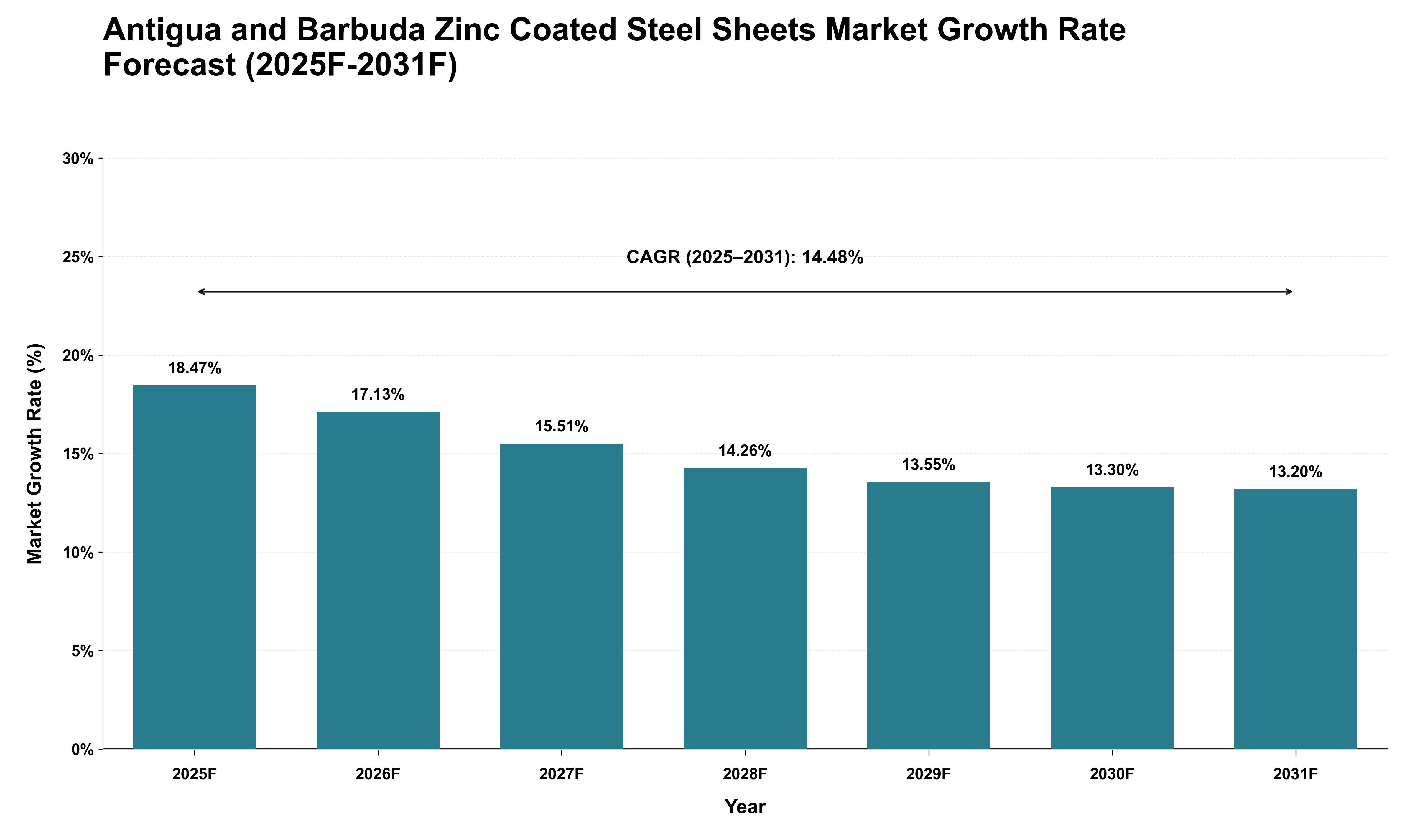 Antigua and Barbuda Zinc Coated Steel Sheets Market Growth Rate Analysis (2025 - 2031)