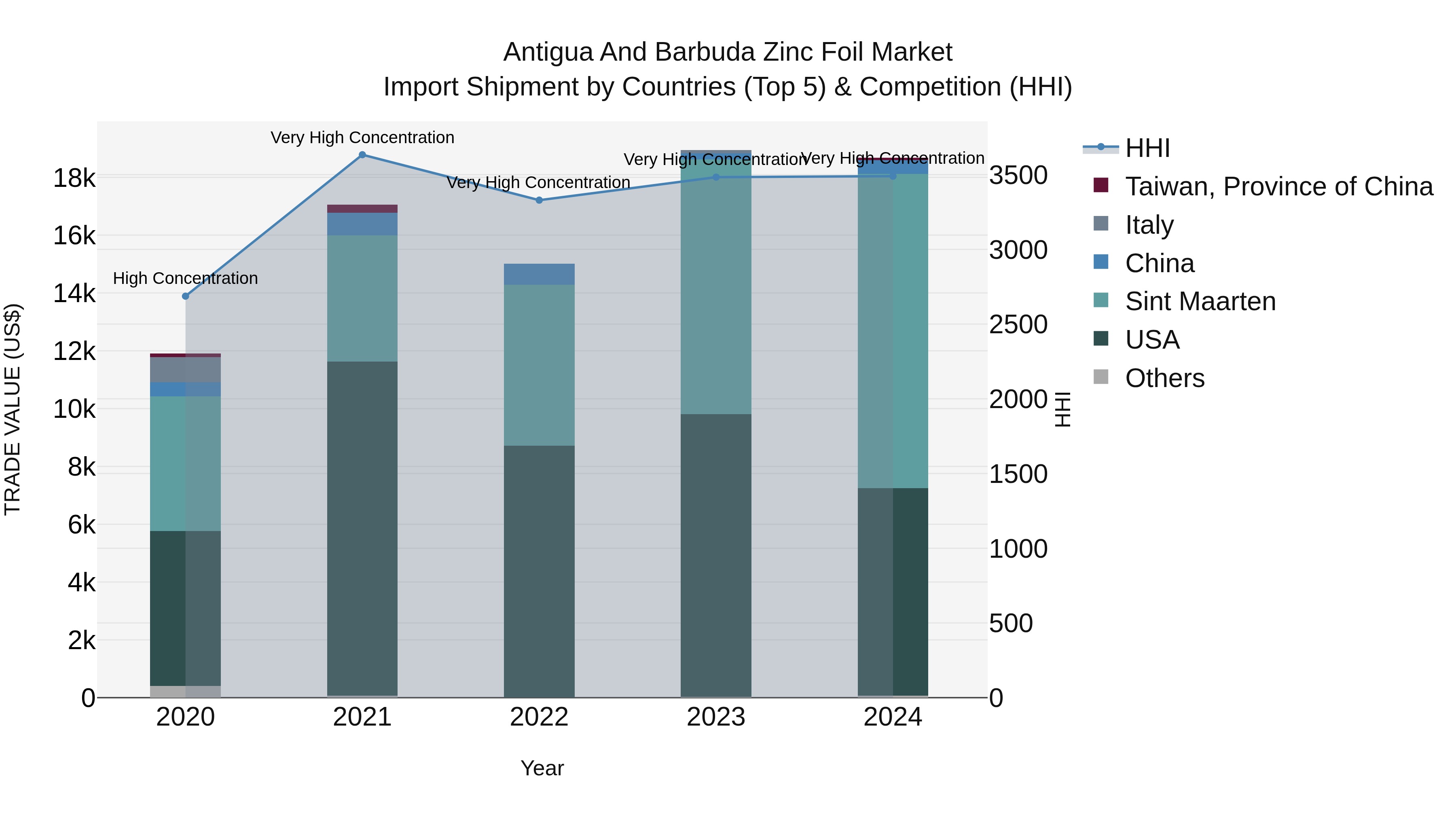 Antigua and Barbuda Zinc Foil Market Top 5 Importing Countries and Market Competition (HHI) Analysis