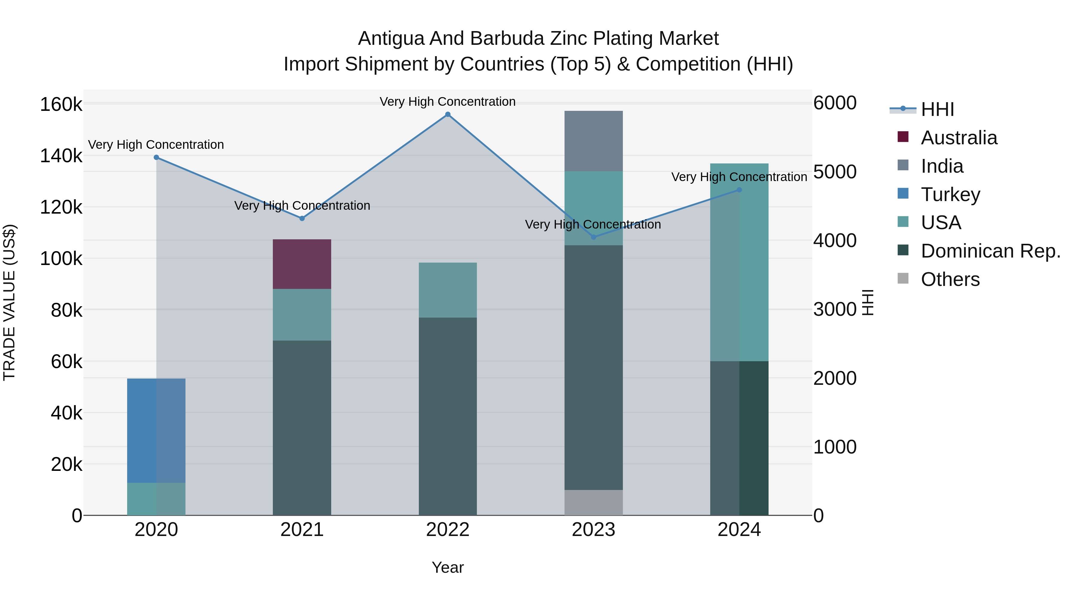 Antigua and Barbuda Zinc Plating Market Top 5 Importing Countries and Market Competition (HHI) Analysis
