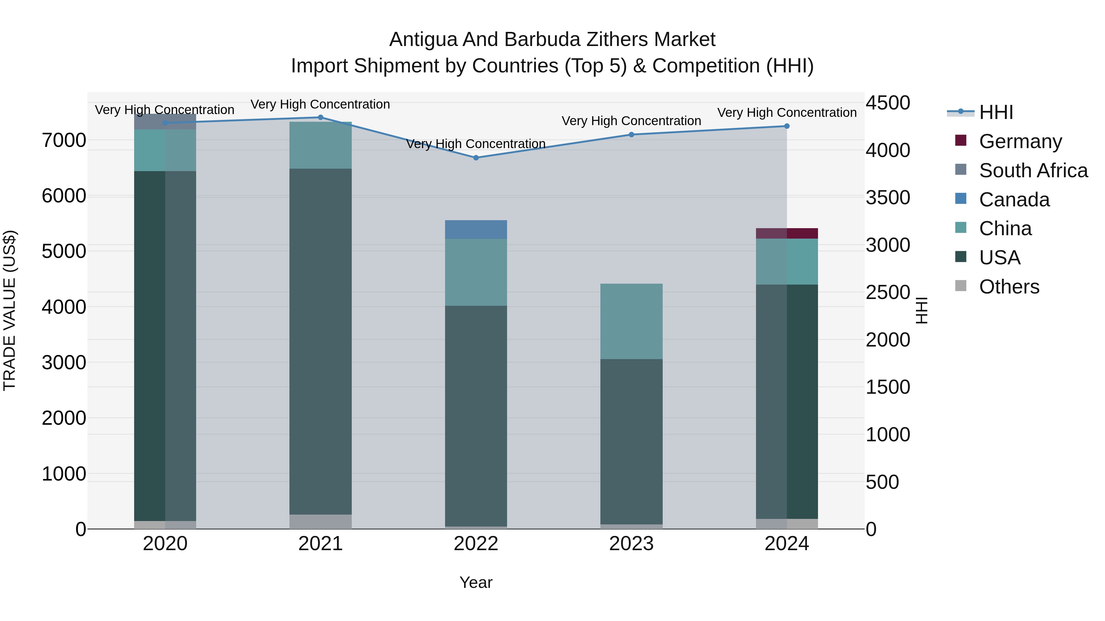 Antigua and Barbuda Zithers Market Top 5 Importing Countries and Market Competition (HHI) Analysis