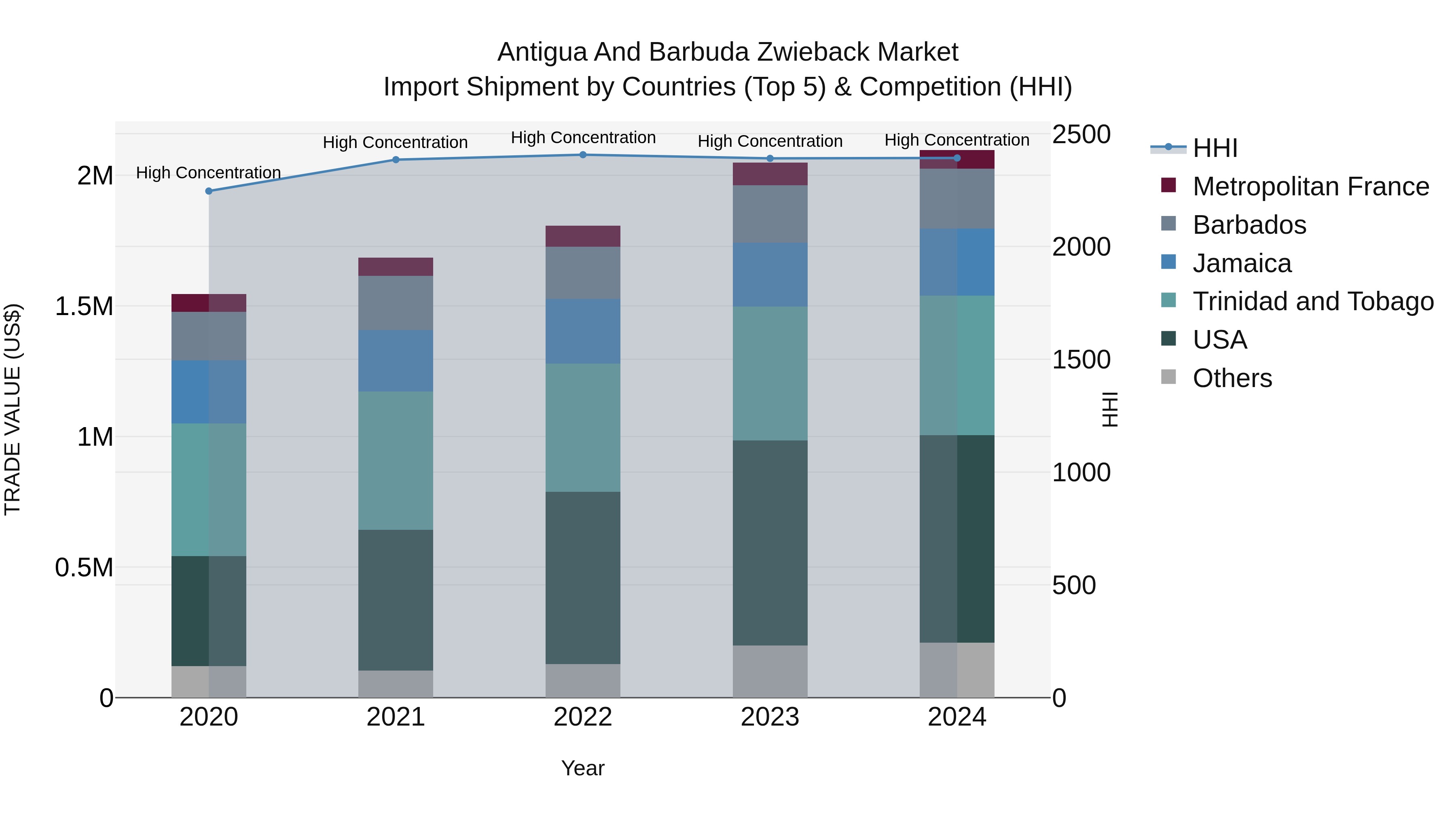 Antigua and Barbuda Zwieback Market Top 5 Importing Countries and Market Competition (HHI) Analysis