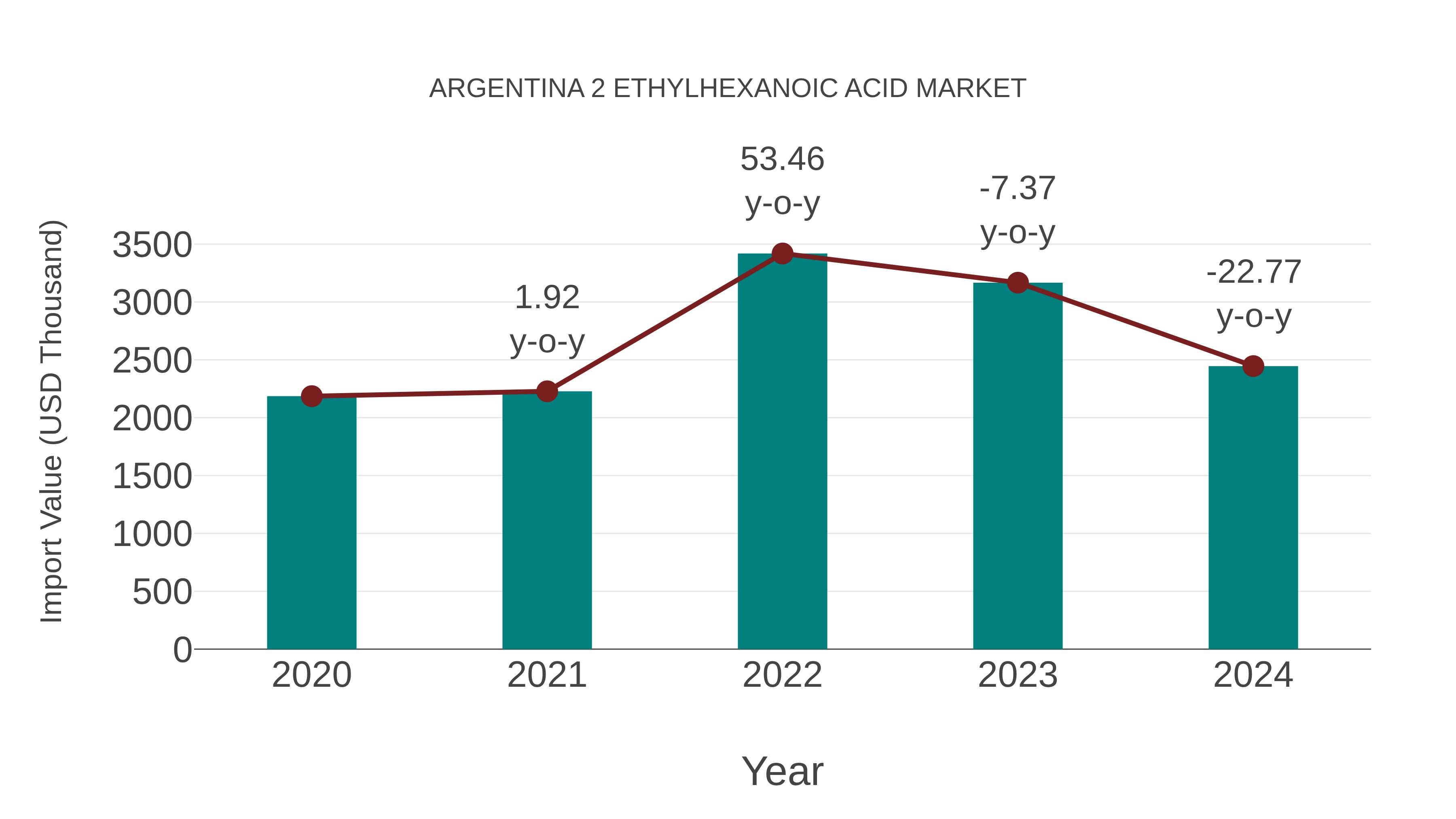  Argentina 2 Ethylhexanoic Acid Market: Import Trend Analysis