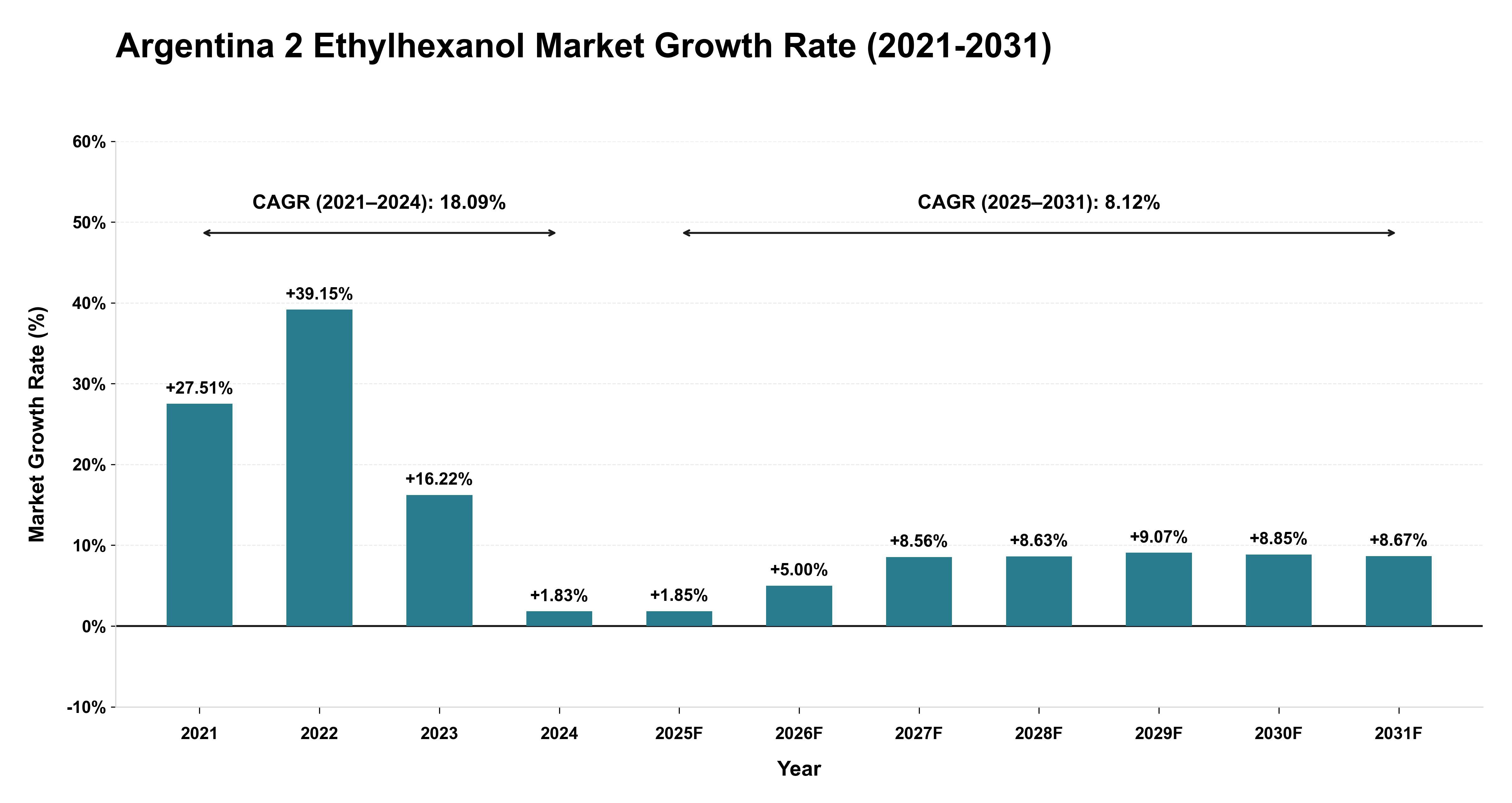 Argentina 2 Ethylhexanol Market Growth Rate Analysis (2021-2031)