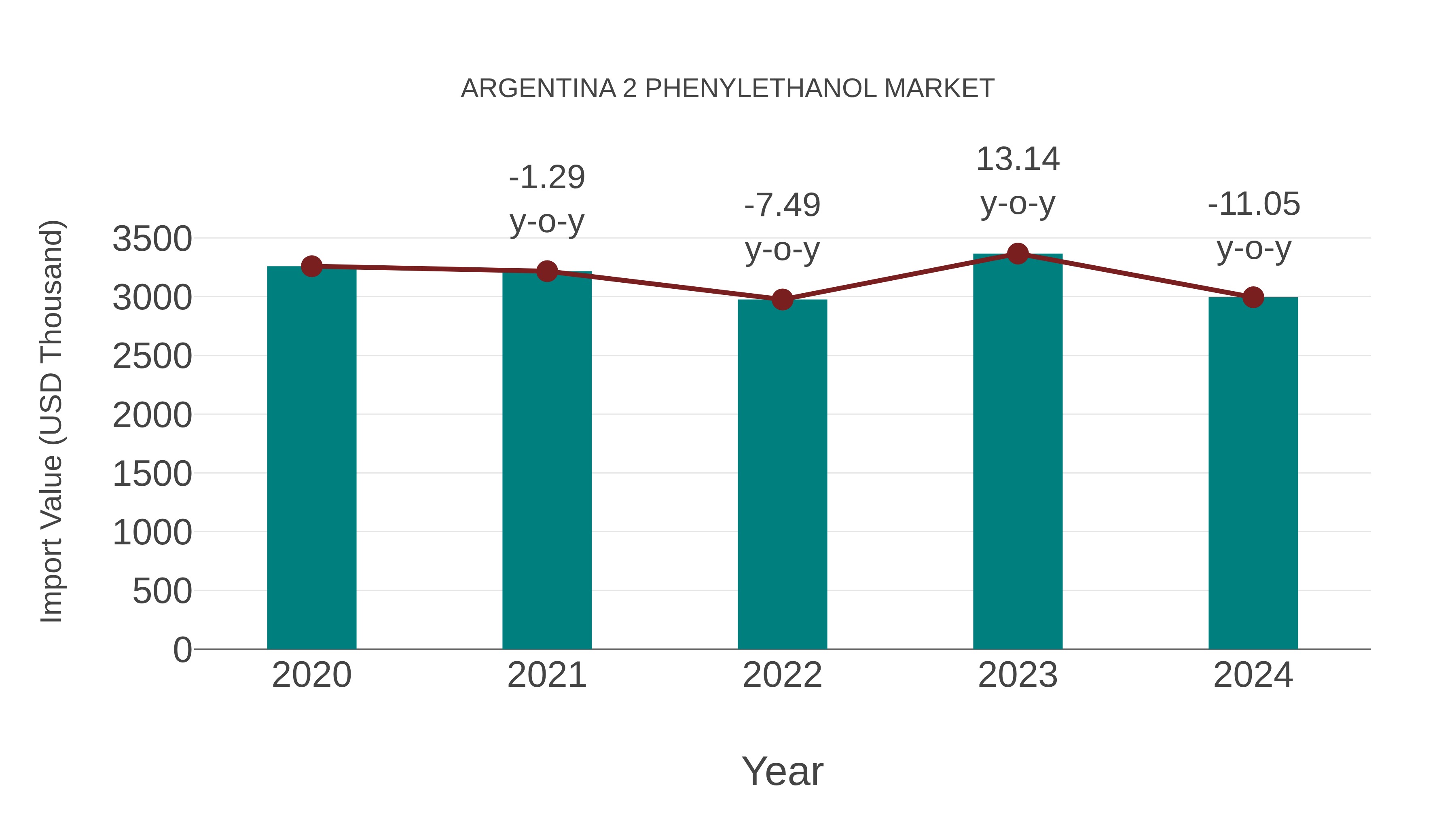 Argentina 2 Phenylethanol Market: Import Trend Analysis