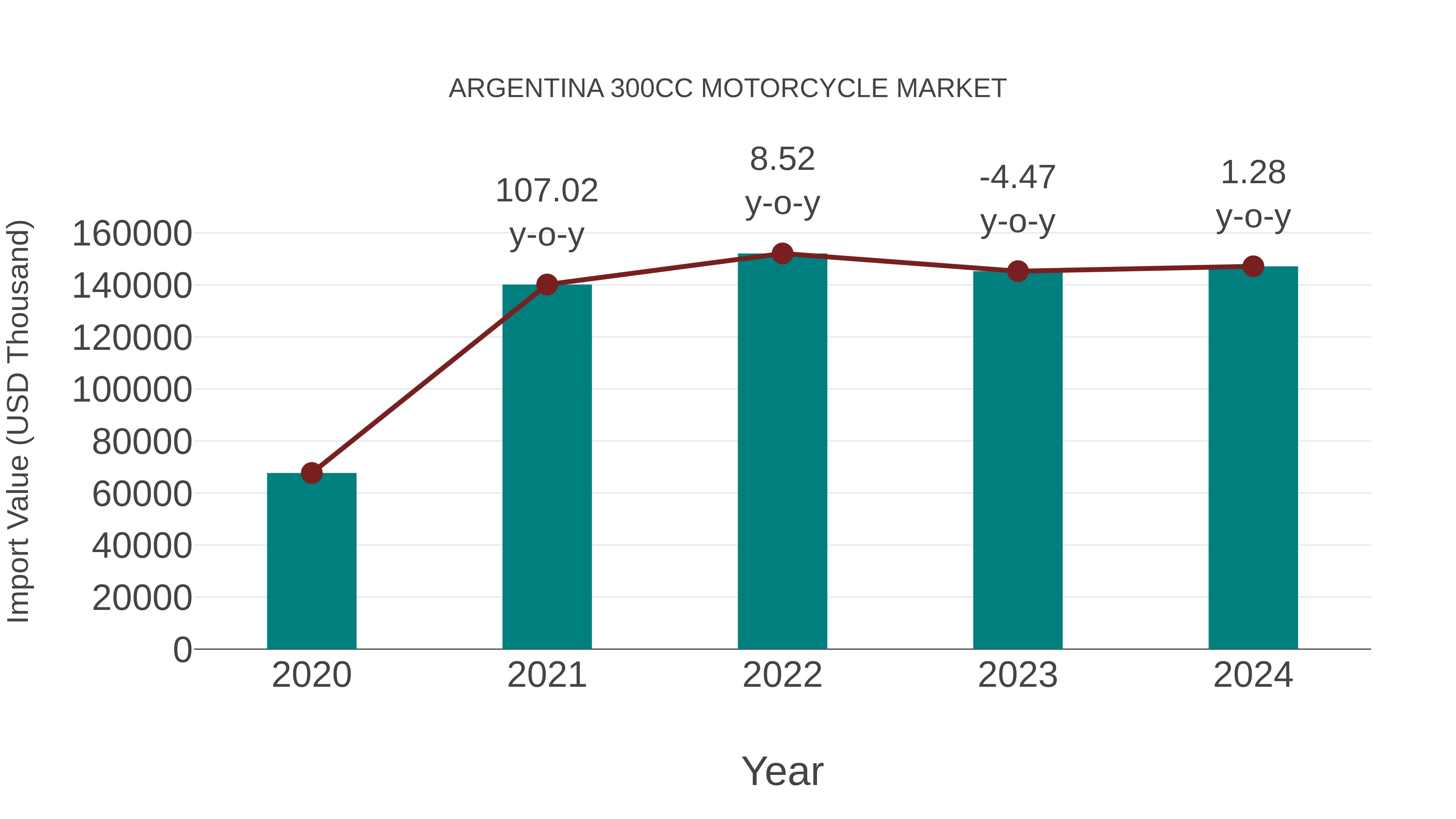  Argentina 300cc Motorcycle Market: Import Trend Analysis