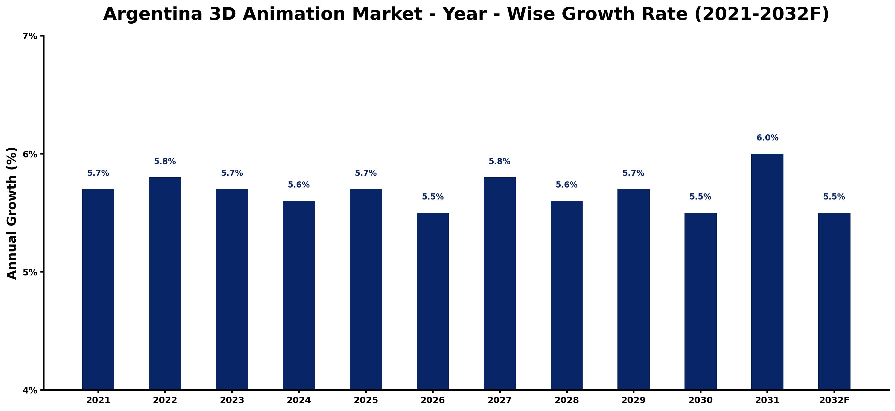 Argentina 3D Animation Market Year-wise Growth Rate and Key Drivers