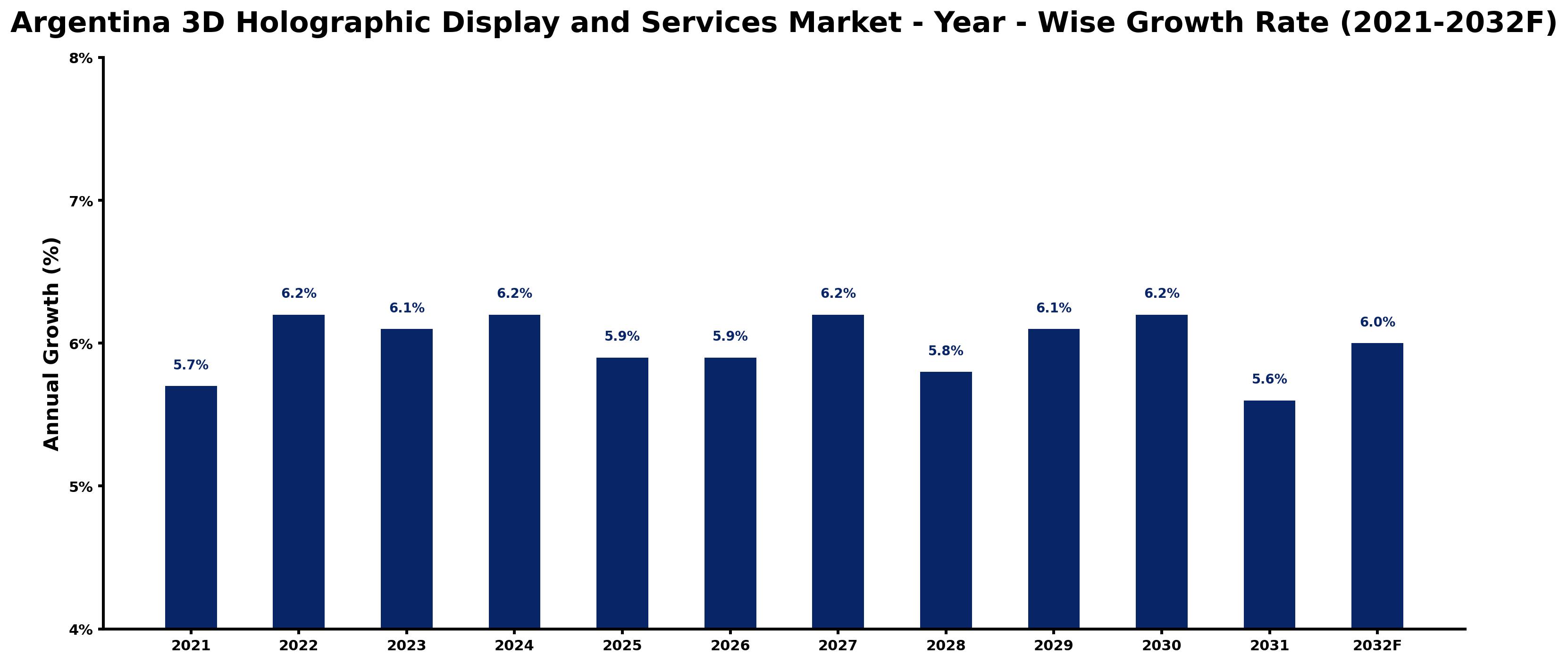 Argentina 3D Holographic Display and Services Market Year-wise Growth Rate and Key Drivers