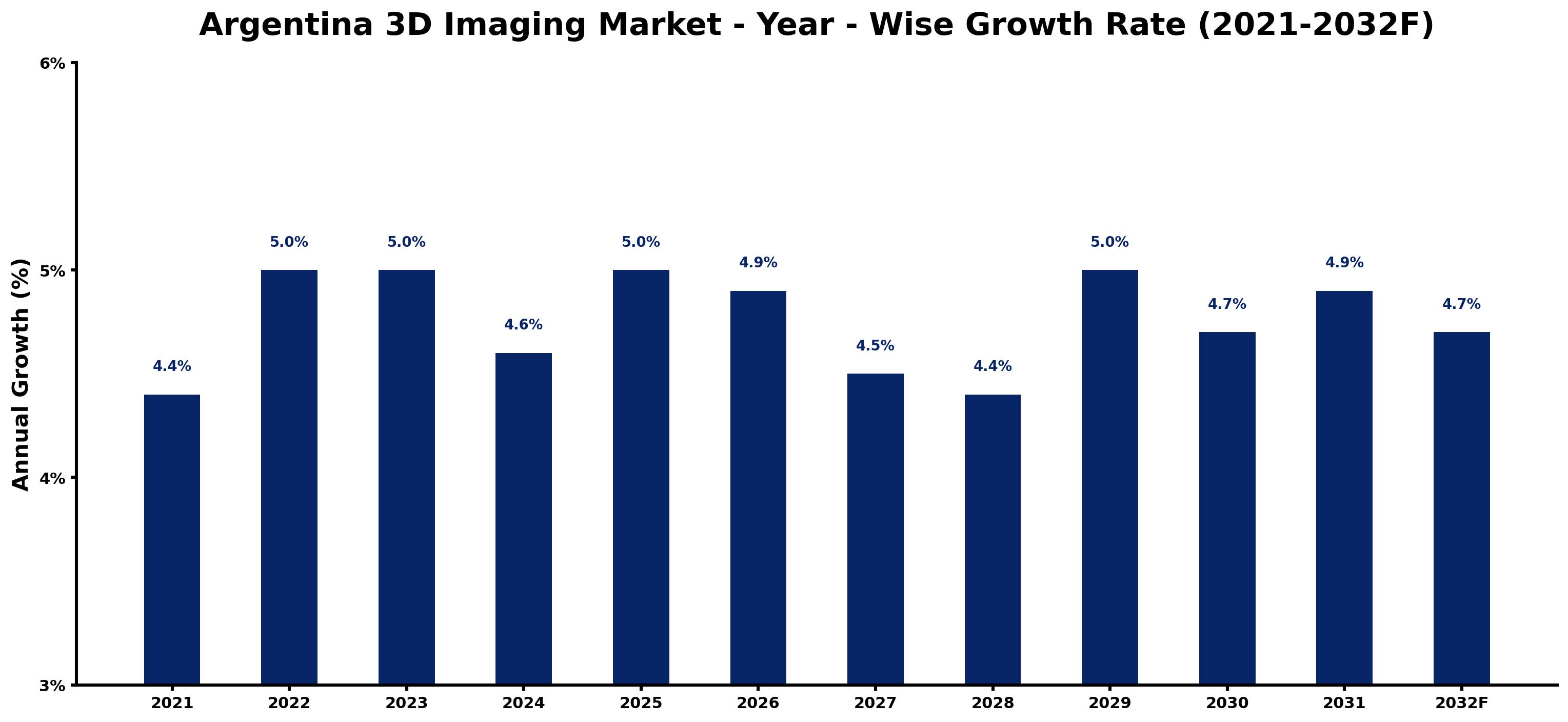 Argentina 3D Imaging Market Year-wise Growth Rate and Key Drivers