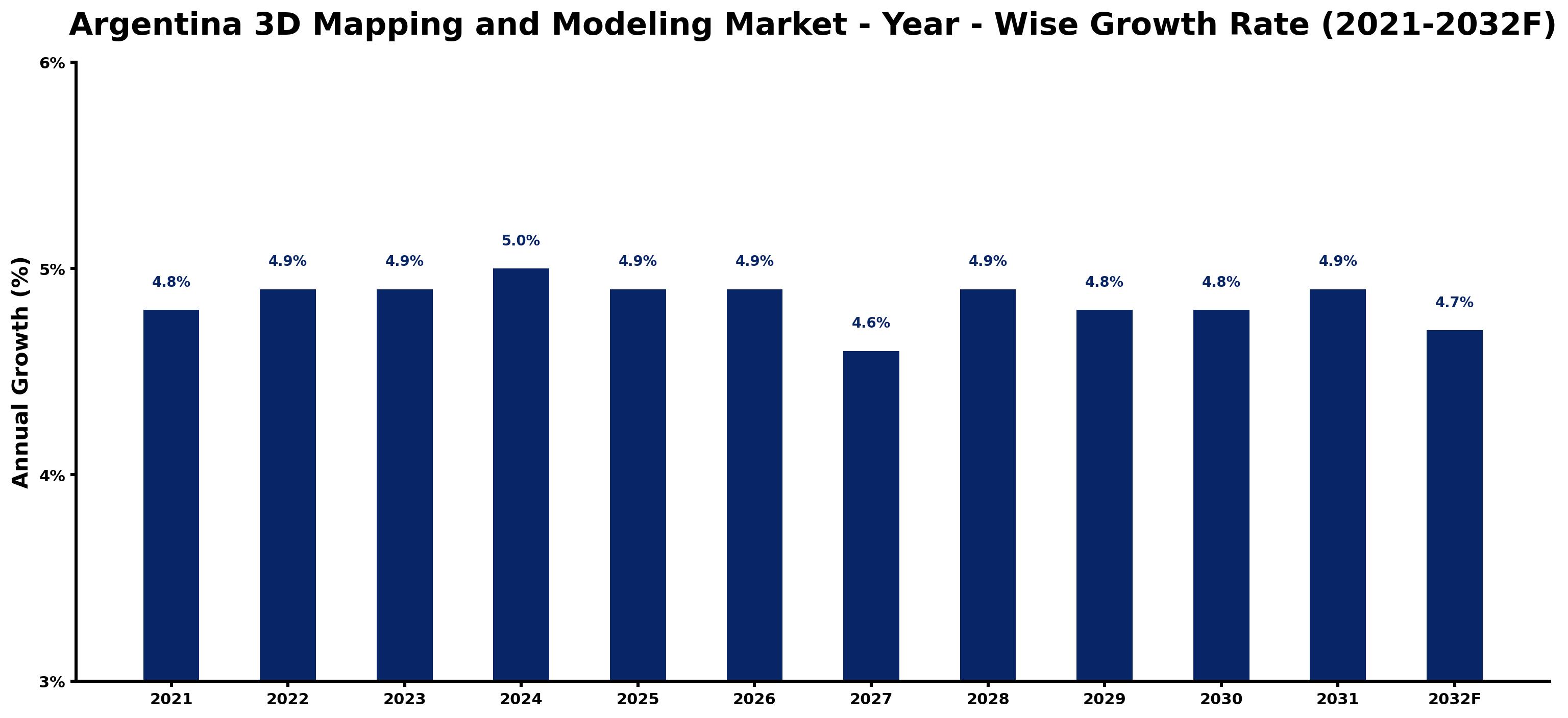 Argentina 3D Mapping and Modeling Market Year-wise Growth Rate and Key Drivers