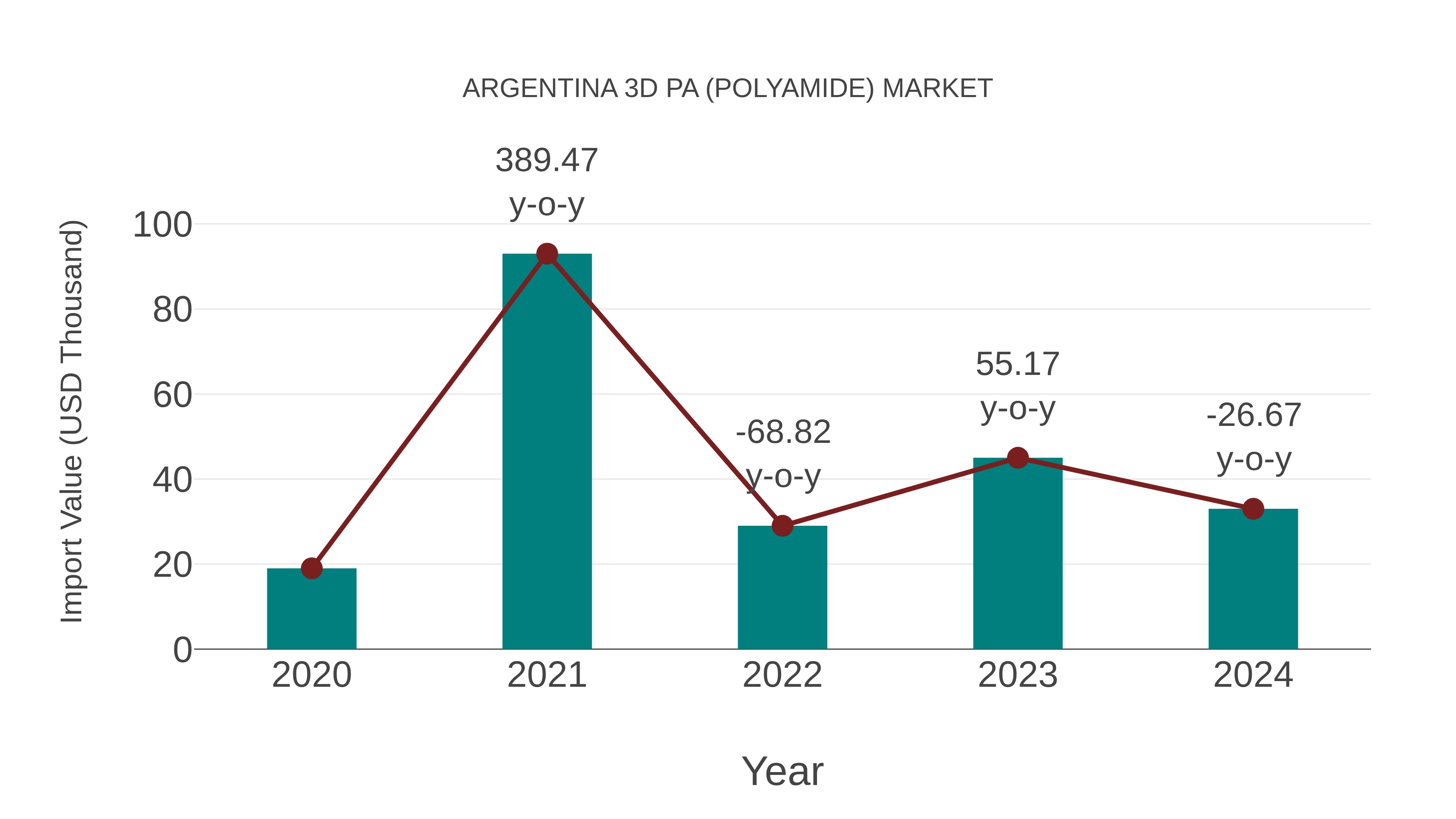  Argentina 3d Pa (Polyamide) Market: Import Trend Analysis