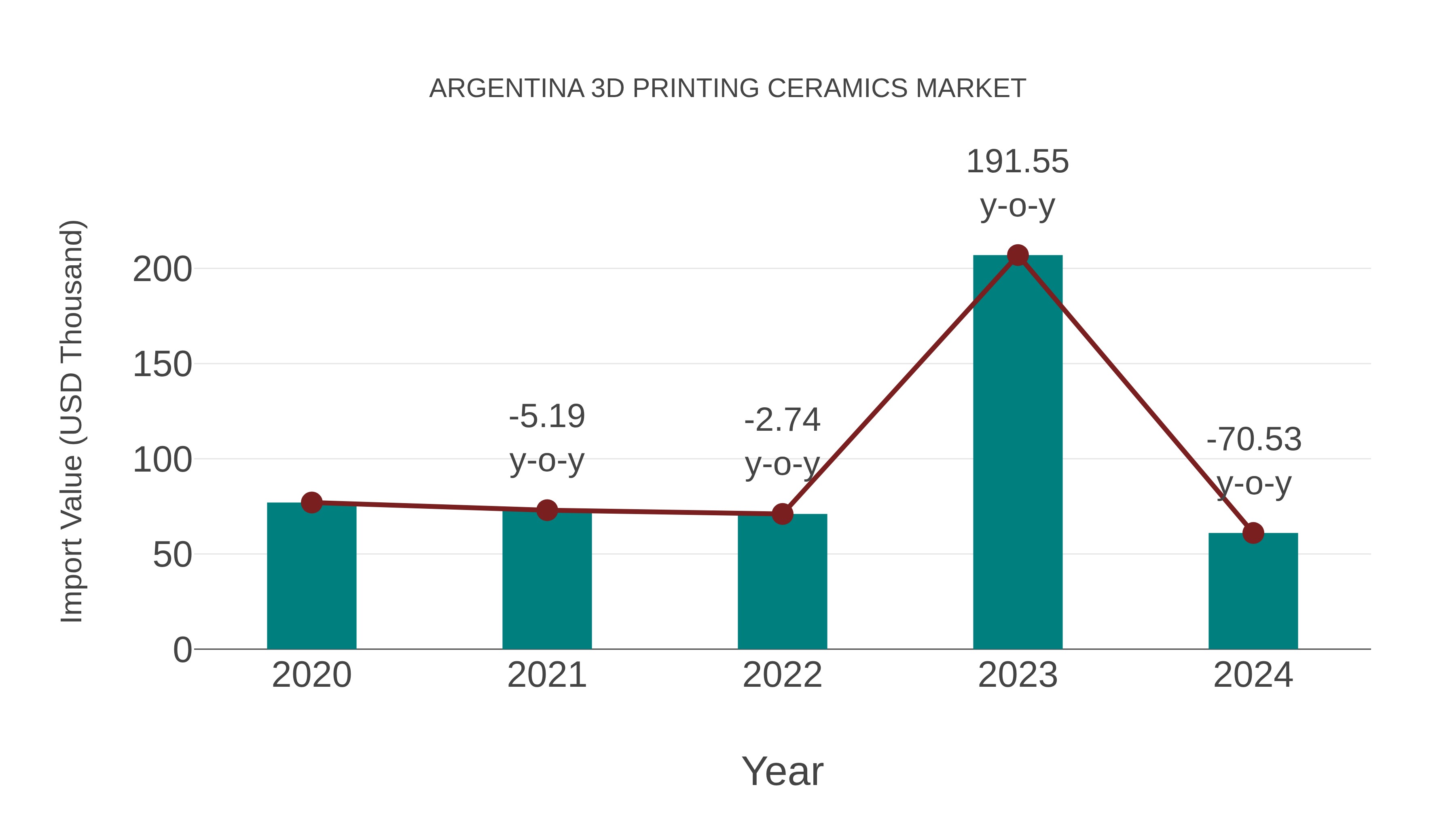 Argentina 3d Printing Ceramics Market: Import Trend Analysis