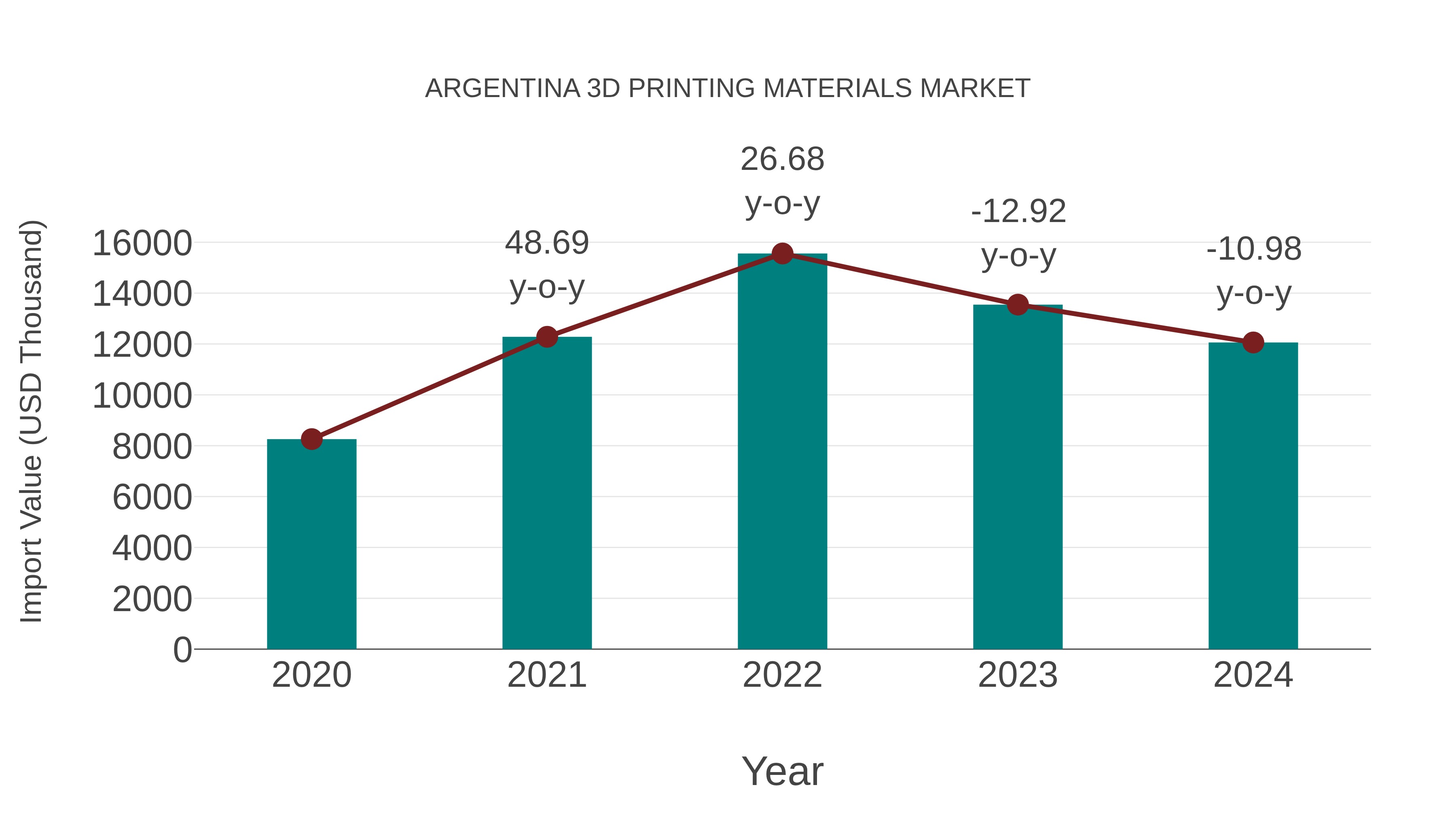  Argentina 3d Printing Materials Market: Import Trend Analysis
