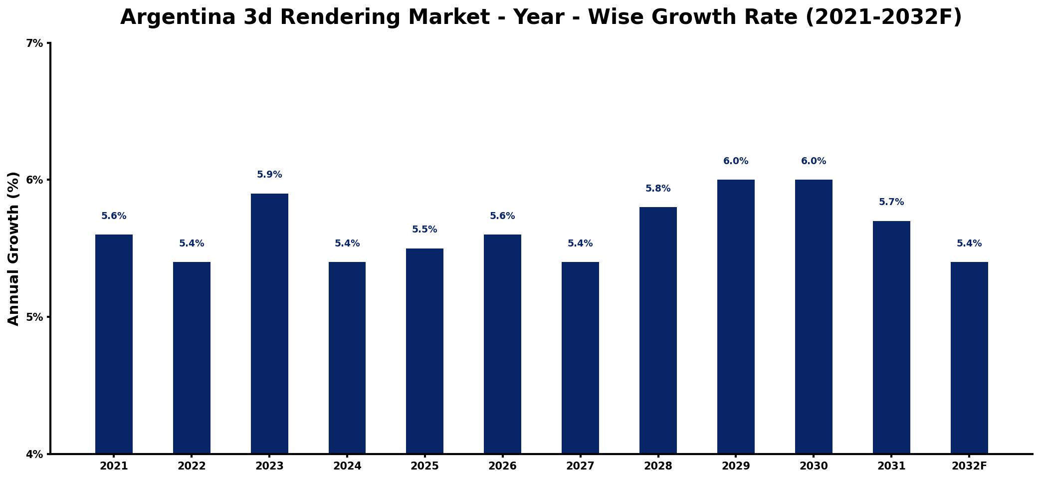 Argentina 3d Rendering Market Year-wise Growth Rate and Key Drivers