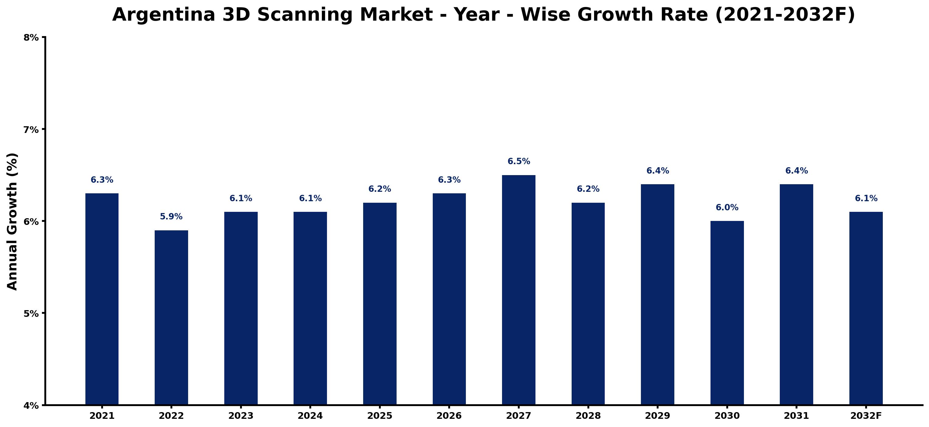 Argentina 3D Scanning Market Year-wise Growth Rate and Key Drivers
