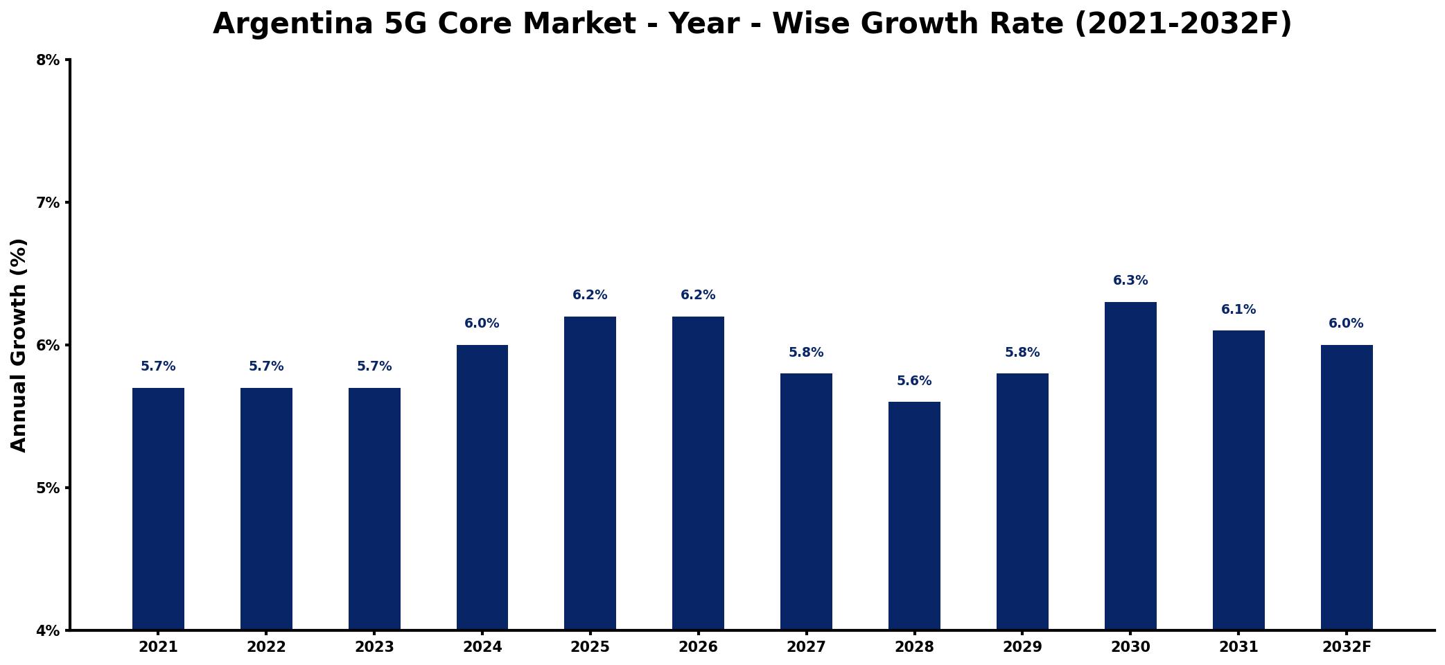 Argentina 5G Core Market Year-wise Growth Rate and Key Drivers