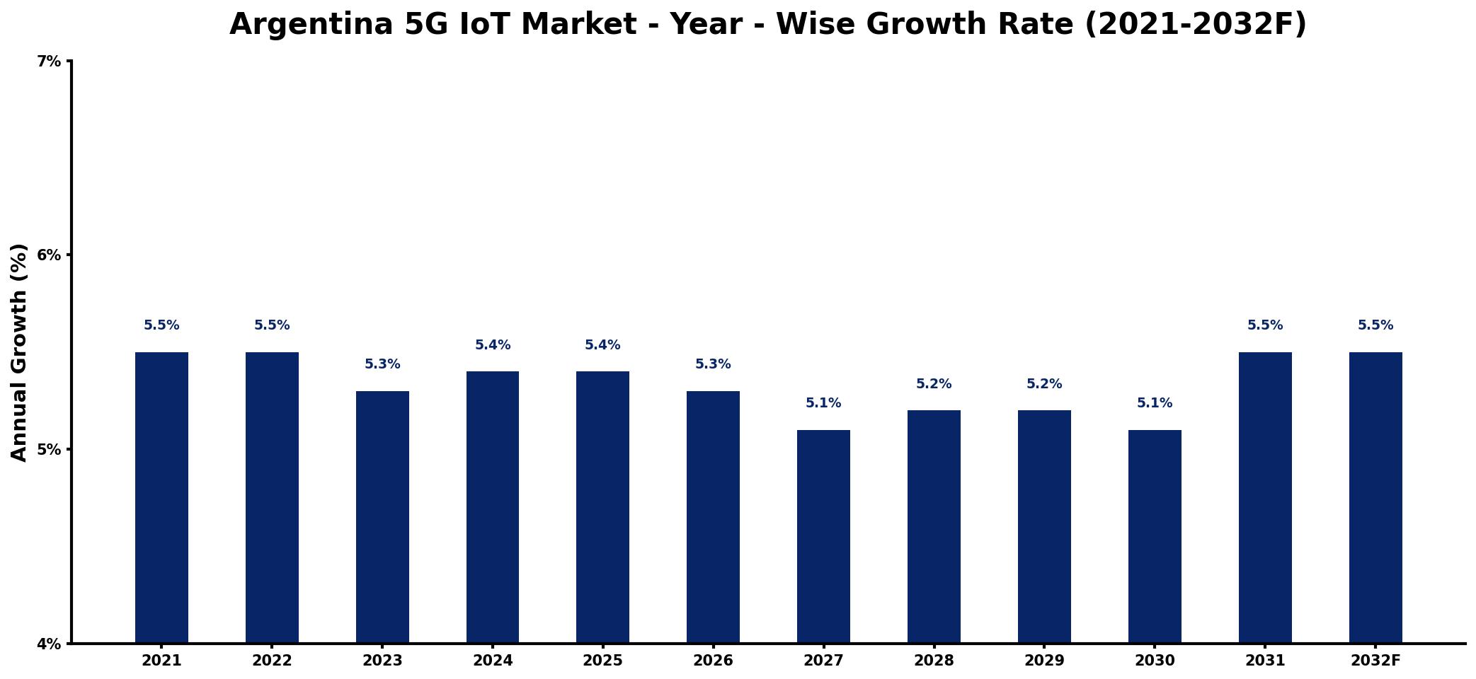 Argentina 5G IoT Market Year-wise Growth Rate and Key Drivers