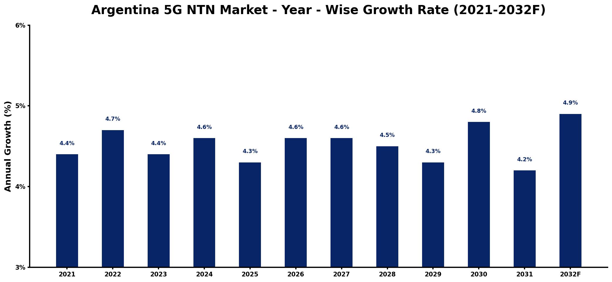 Argentina 5G NTN Market Year-wise Growth Rate and Key Drivers
