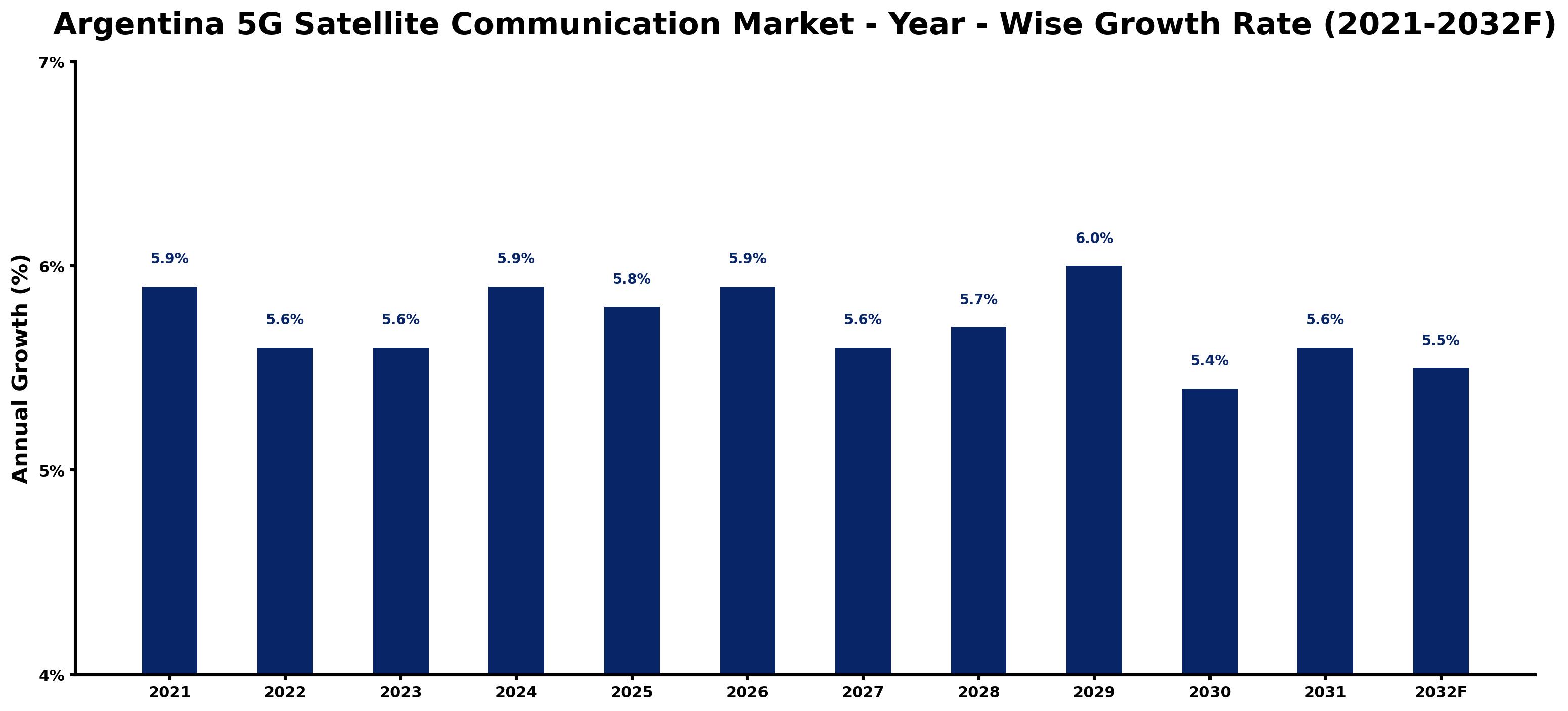Argentina 5G Satellite Communication Market Year-wise Growth Rate and Key Drivers