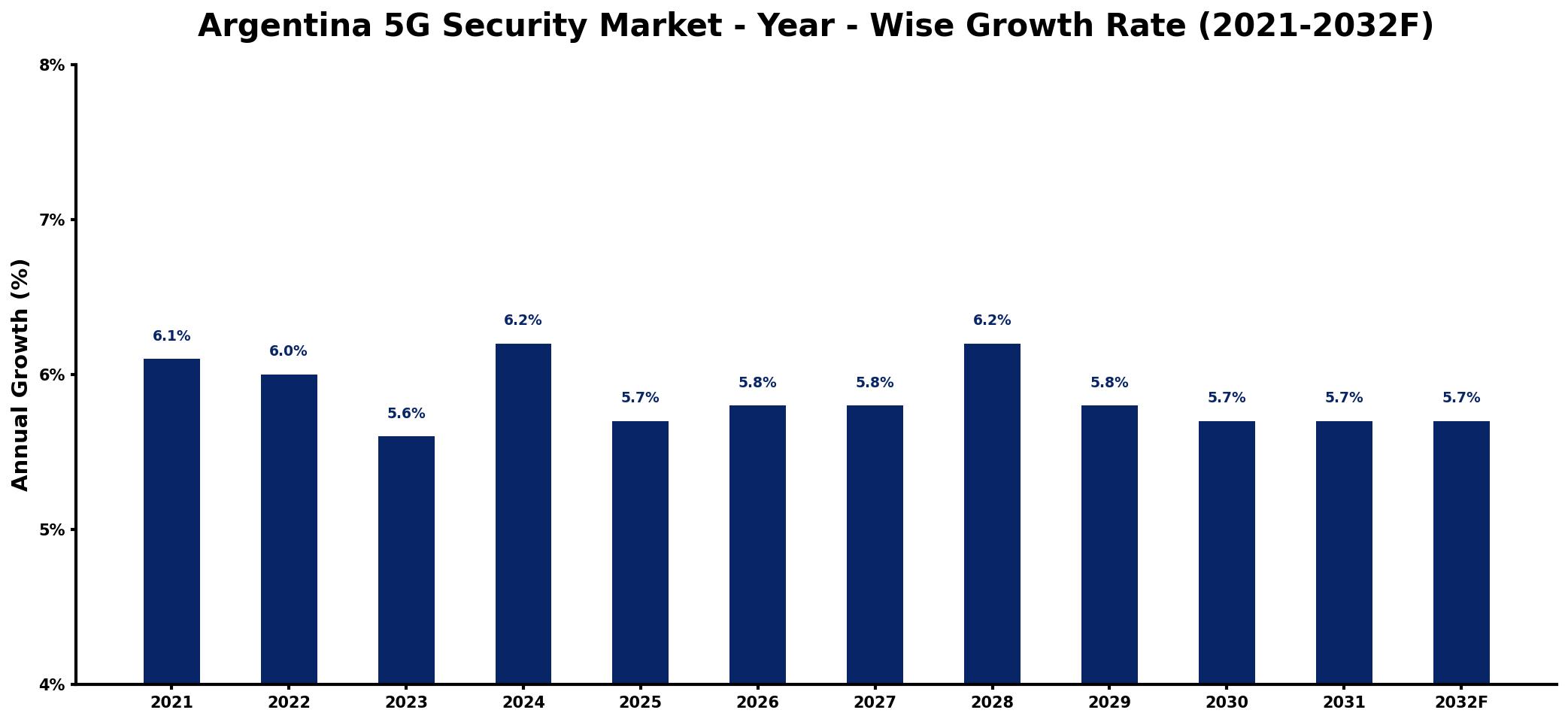 Argentina 5G Security Market Year-wise Growth Rate and Key Drivers