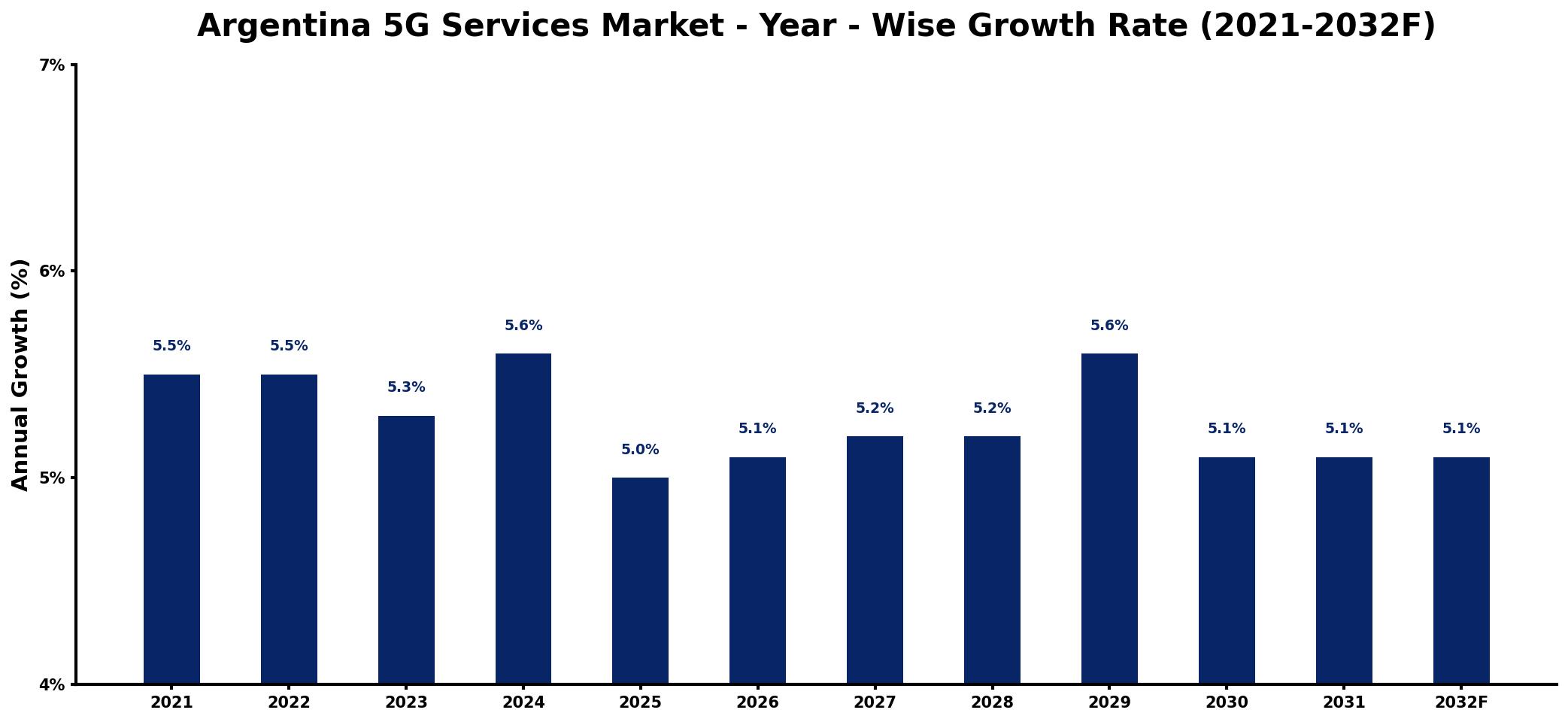 Argentina 5G Services Market Year-wise Growth Rate and Key Drivers