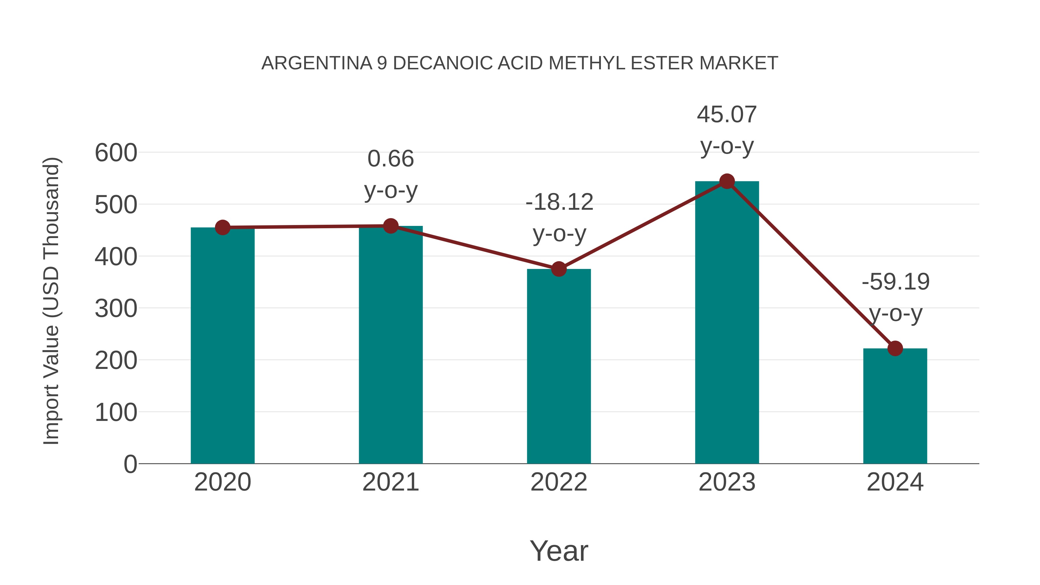  Argentina 9 Decanoic Acid Methyl Ester Market: Import Trend Analysis