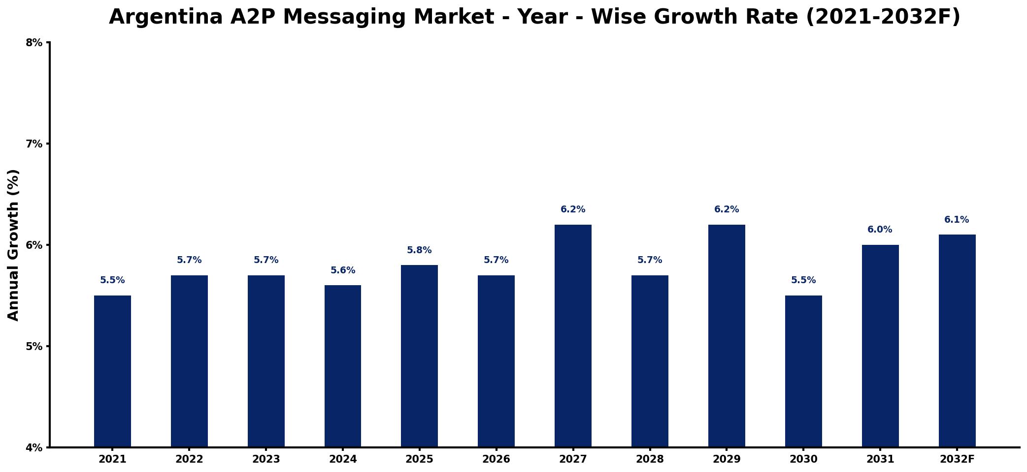 Argentina A2P Messaging Market Year-wise Growth Rate and Key Drivers