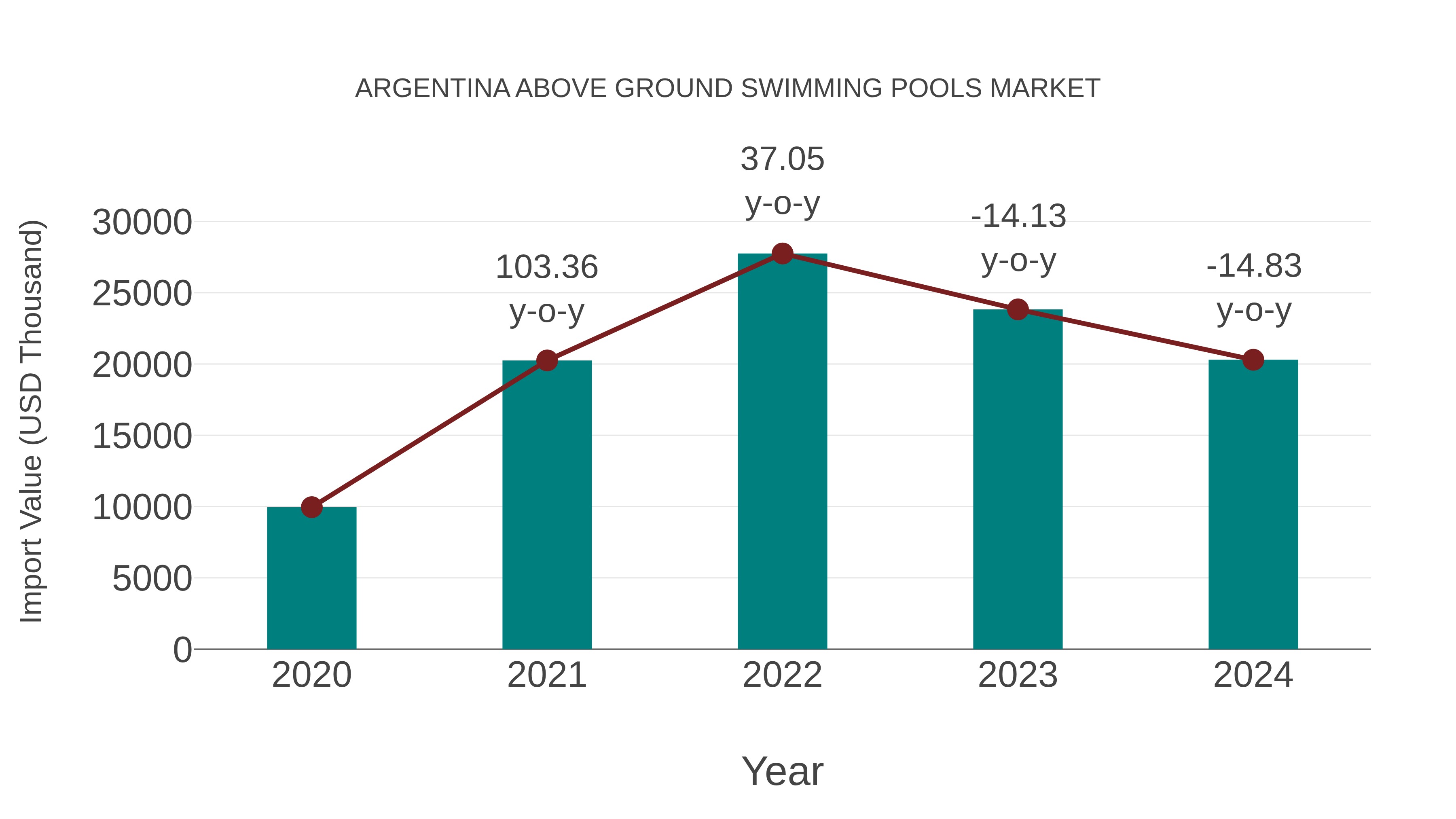  Argentina Above Ground Swimming Pools Market: Import Trend Analysis