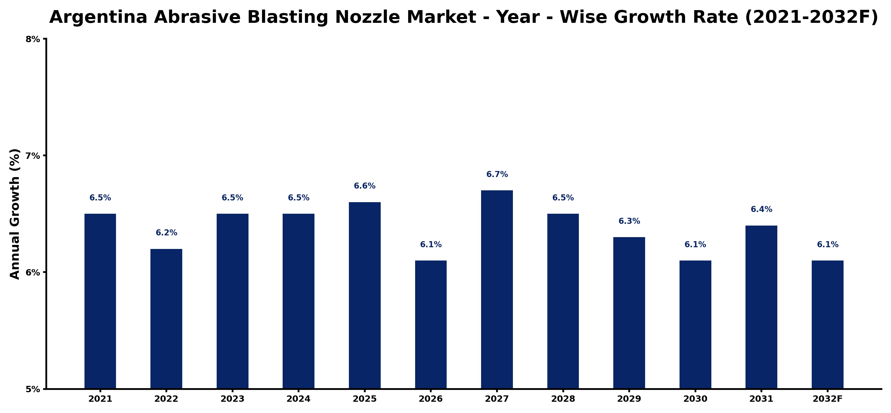 Argentina Abrasive Blasting Nozzle Market Year-wise Growth Rate and Key Drivers