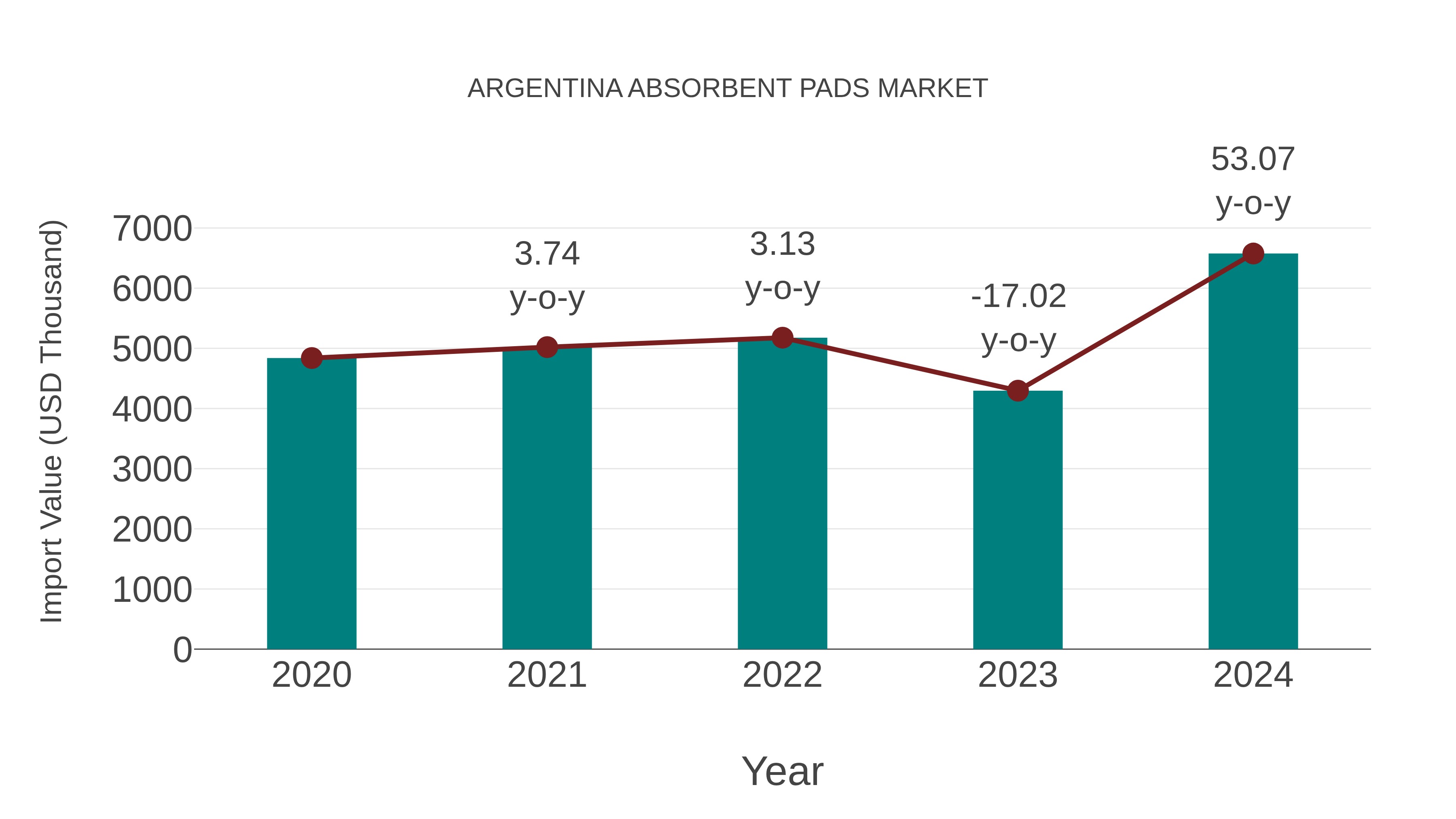 Argentina Absorbent Pads Market: Import Trend Analysis