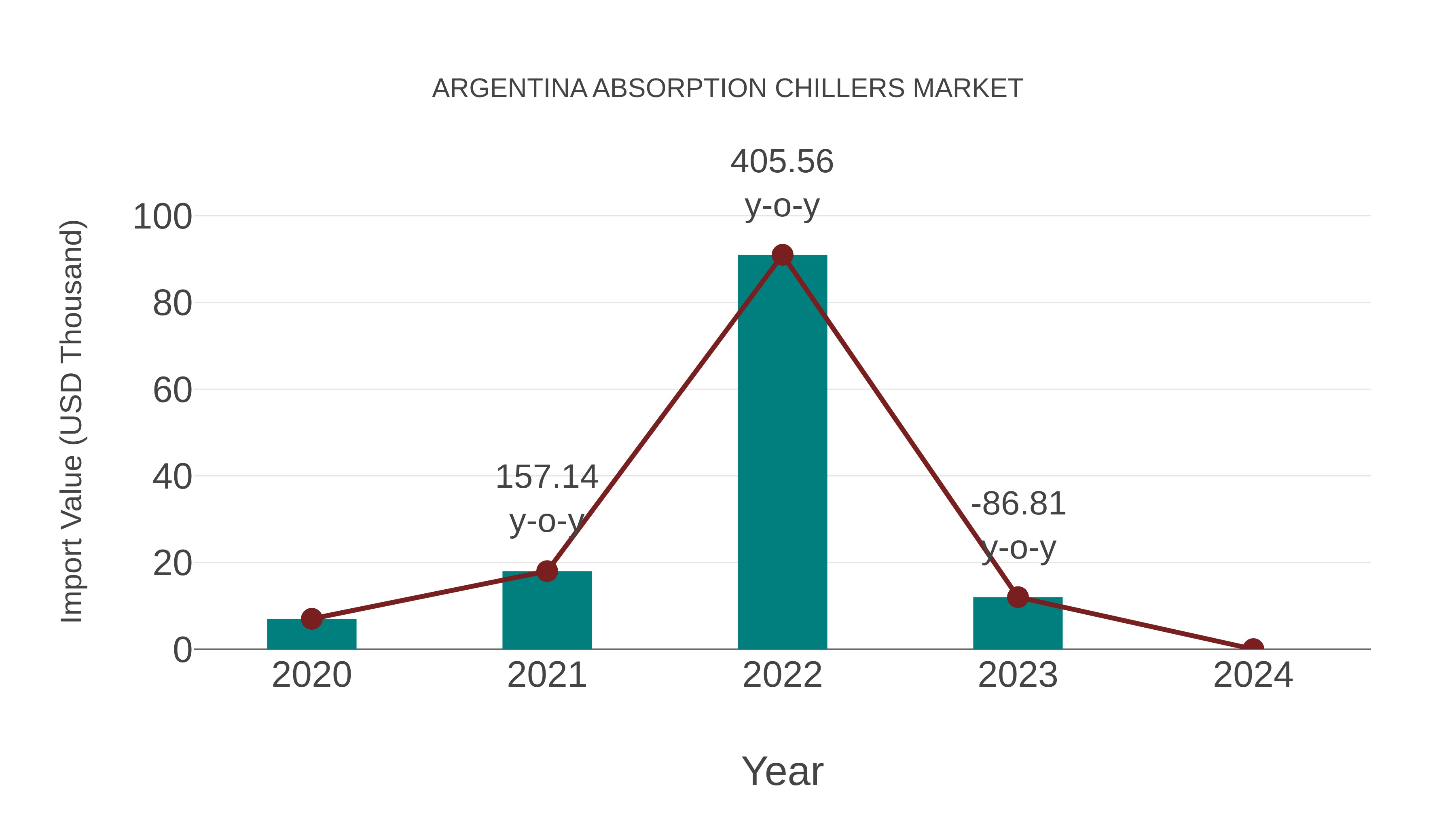 Argentina Absorption Chillers Market: Import Trend Analysis