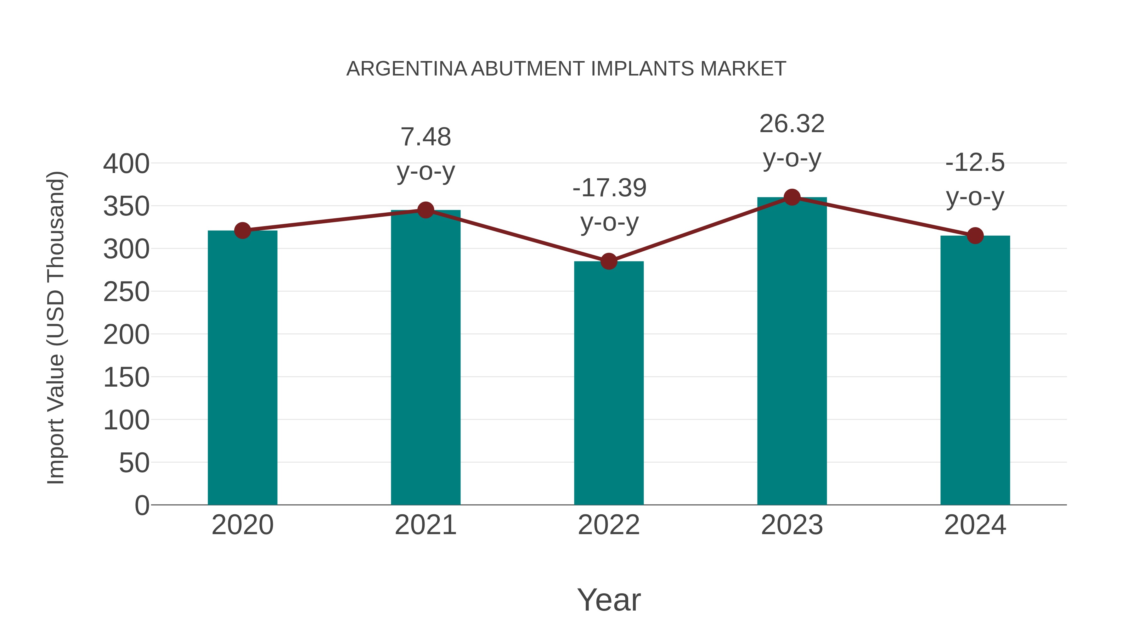  Argentina Abutment Implants Market: Import Trend Analysis