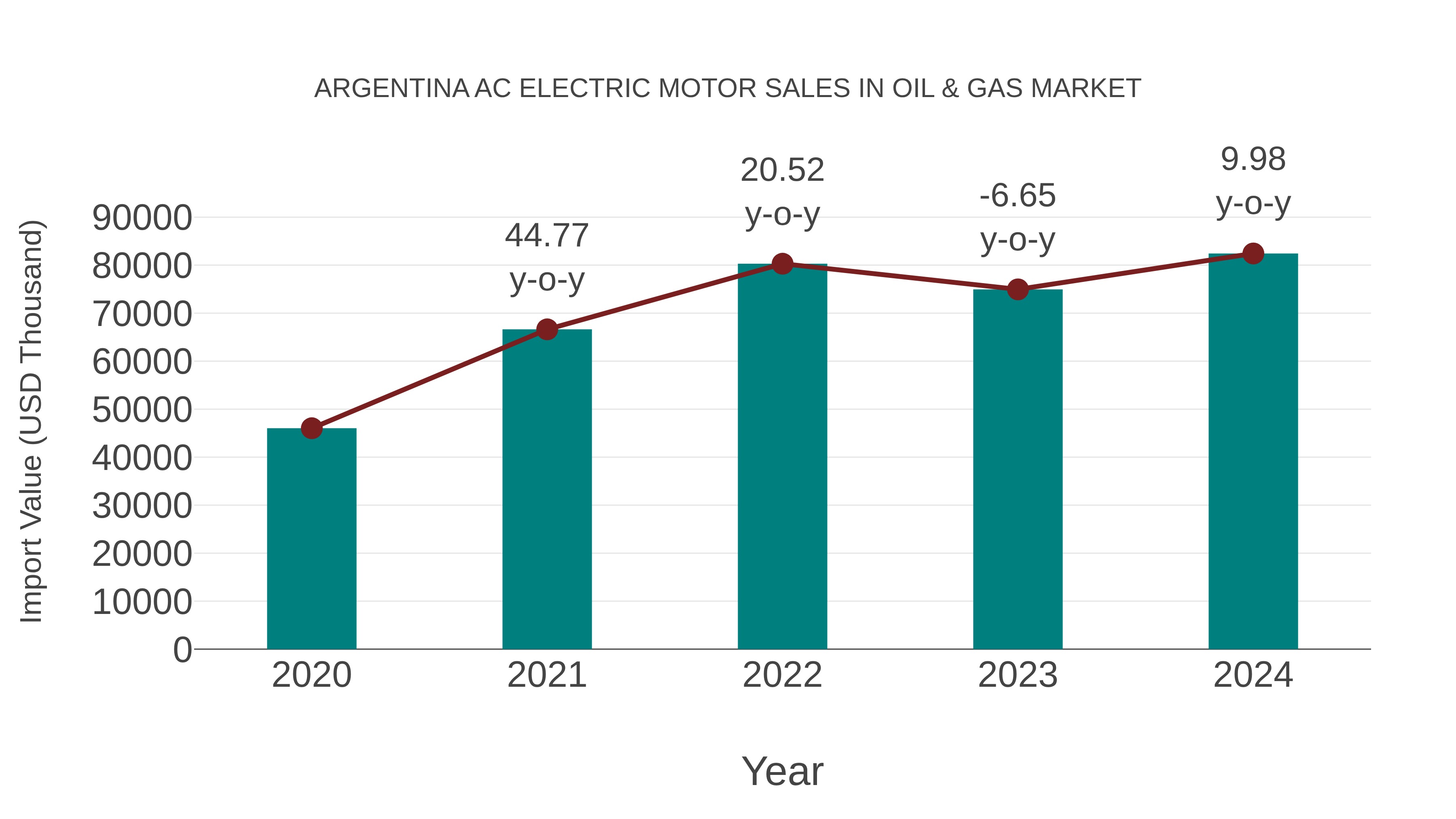 Argentina Ac Electric Motor Sales in Oil & Gas Market: Import Trend Analysis