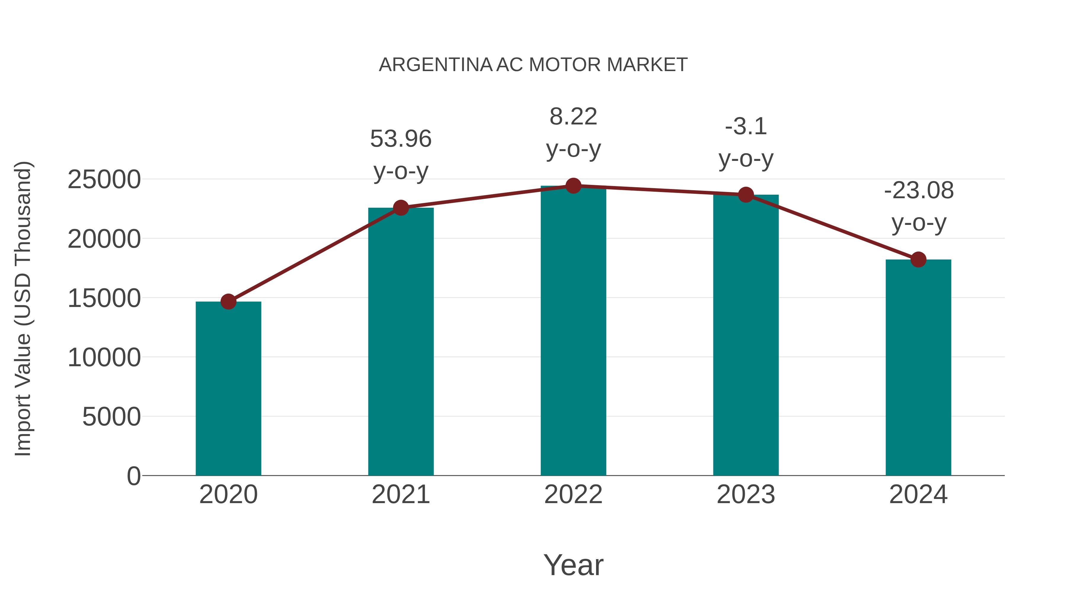  Argentina Ac Motor Market: Import Trend Analysis