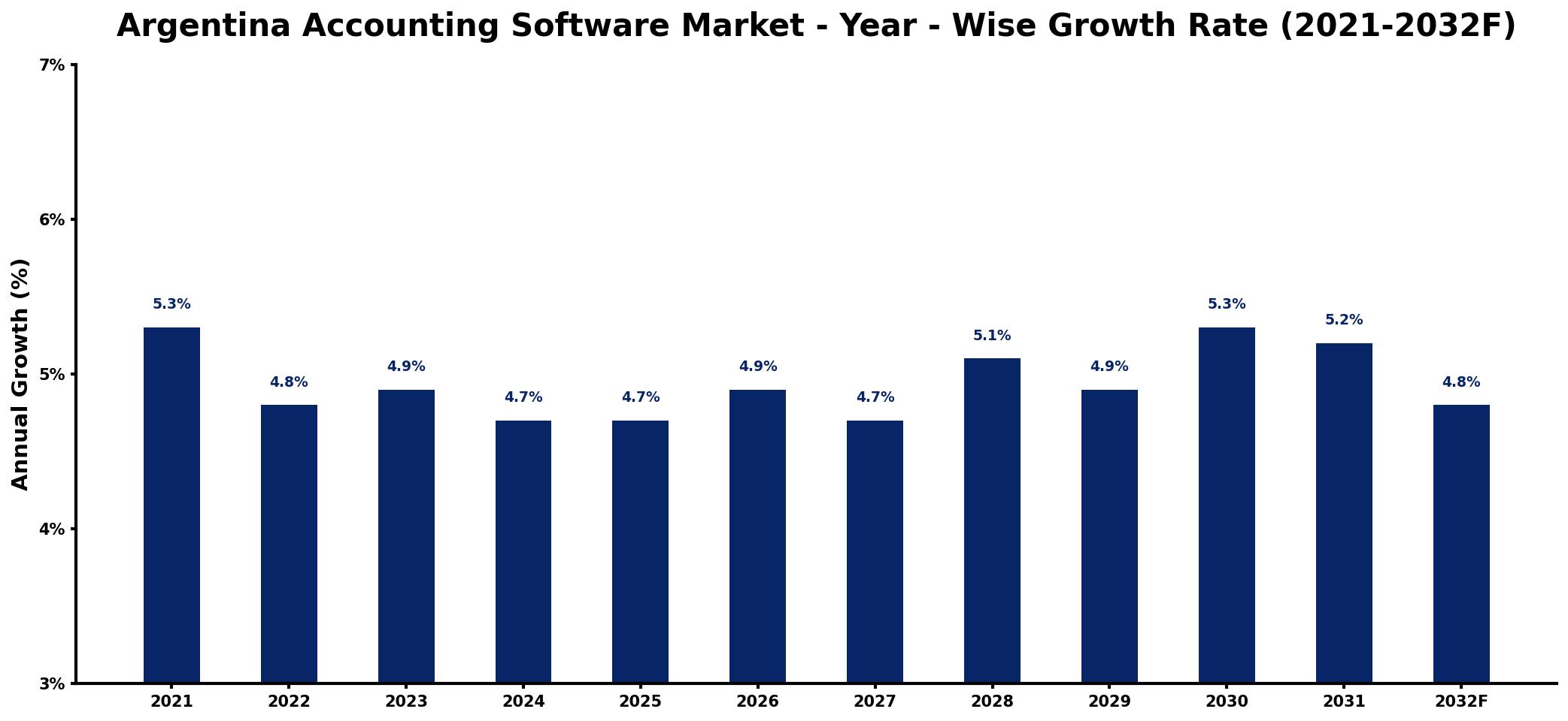 Argentina Accounting Software Market Year-wise Growth Rate and Key Drivers