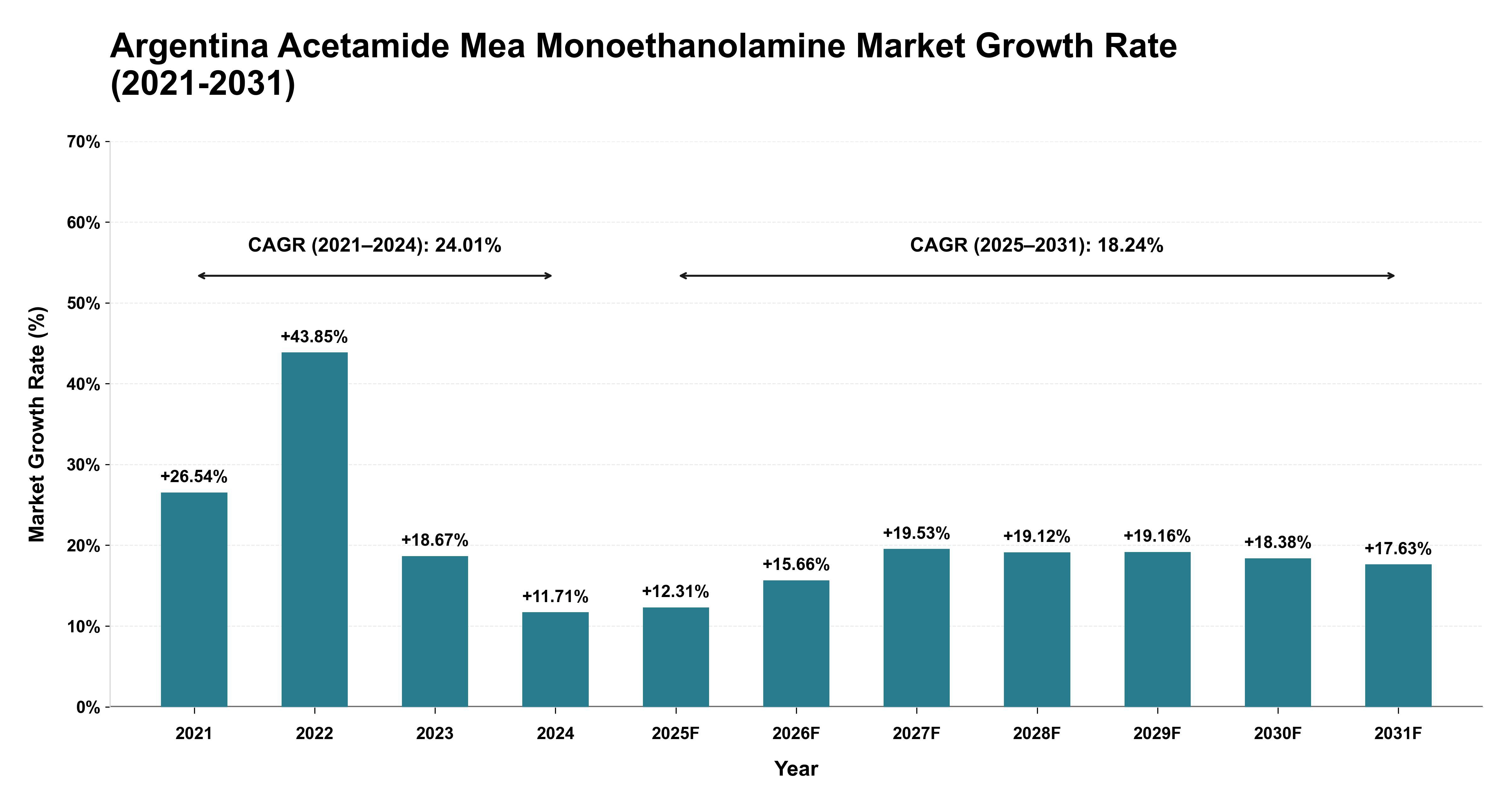 Argentina Acetamide Mea Monoethanolamine Market Growth Rate Analysis (2021-2031)
