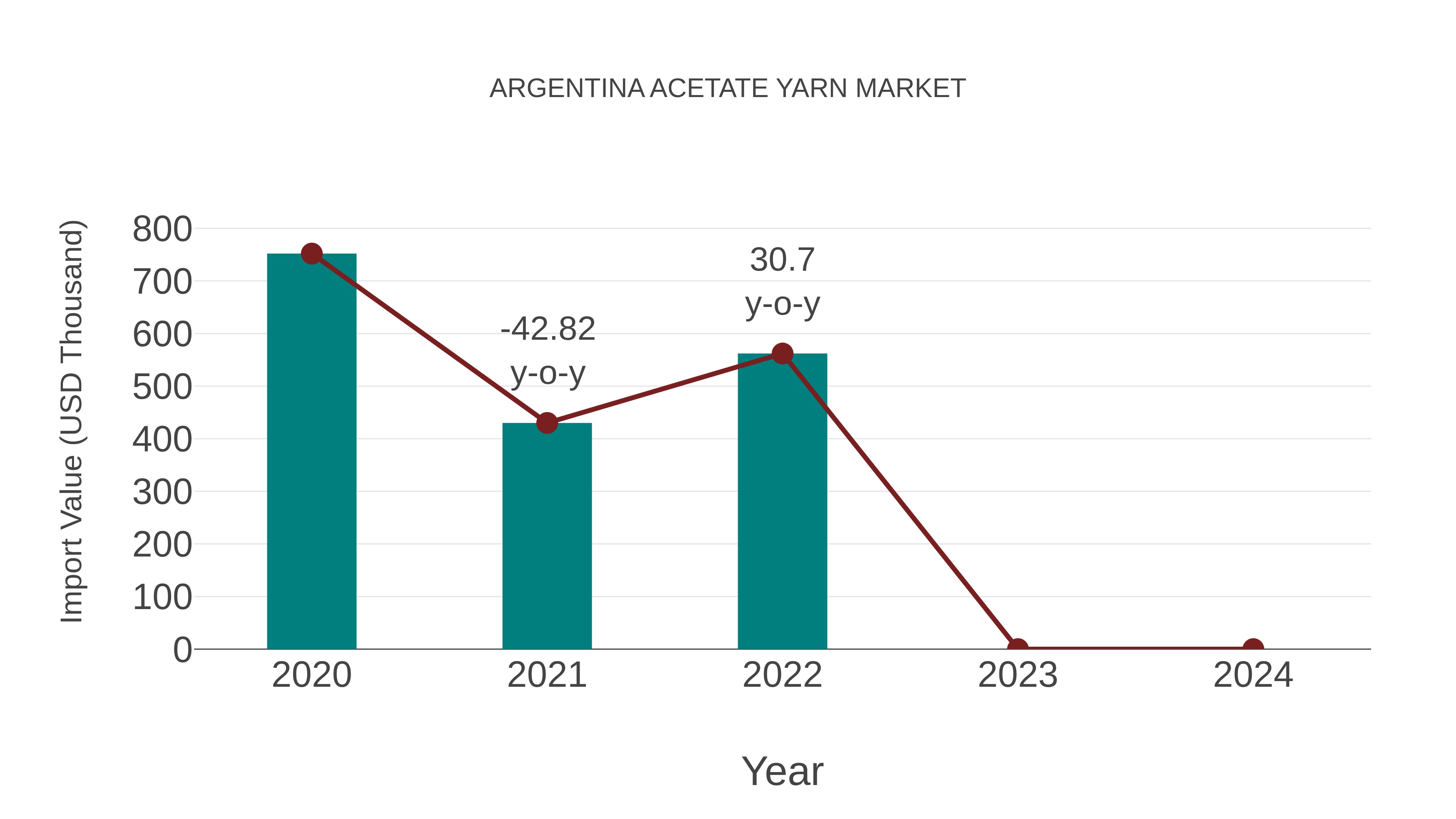  Argentina Acetate Yarn Market: Import Trend Analysis
