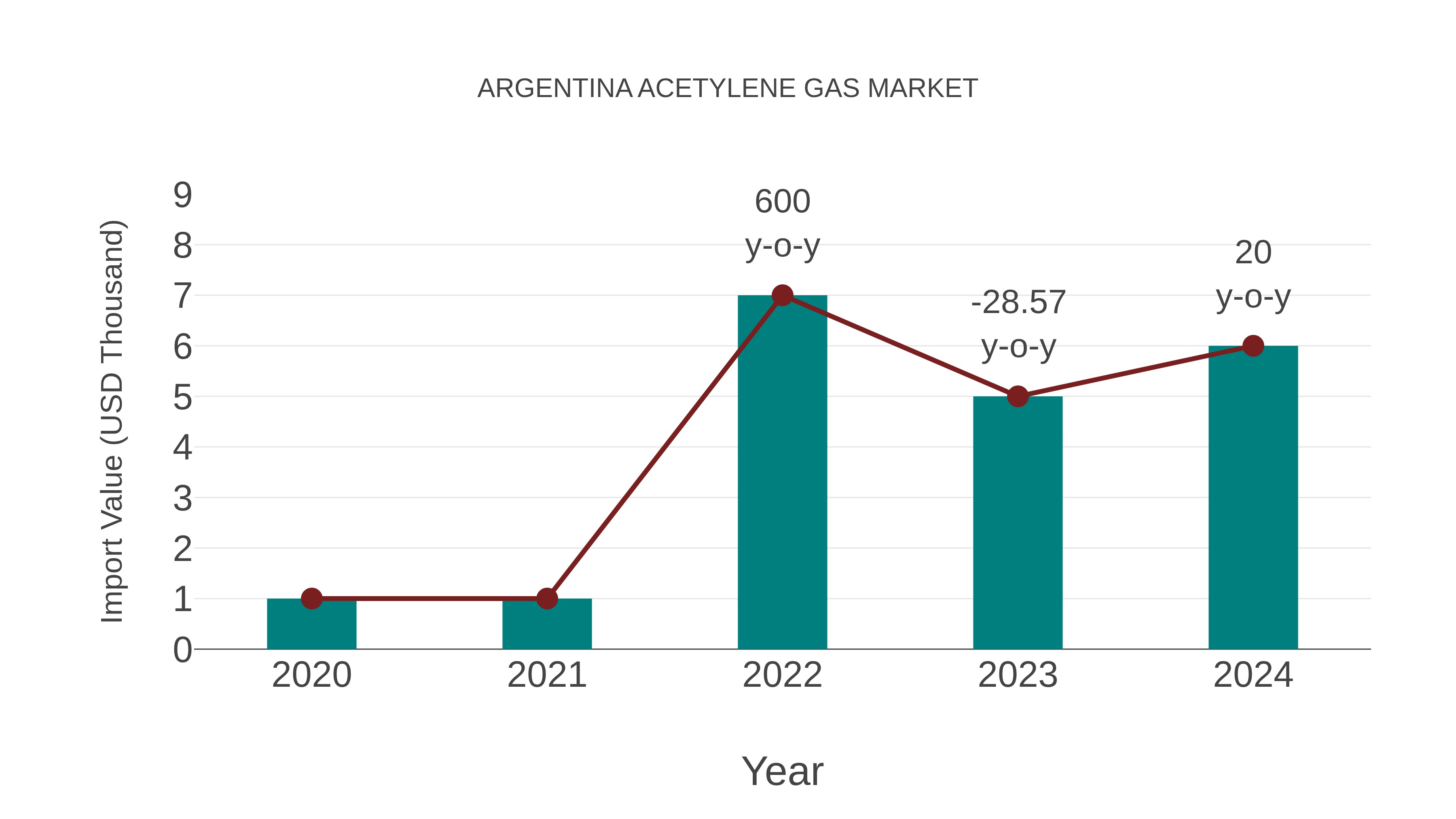  Argentina Acetylene Gas Market: Import Trend Analysis