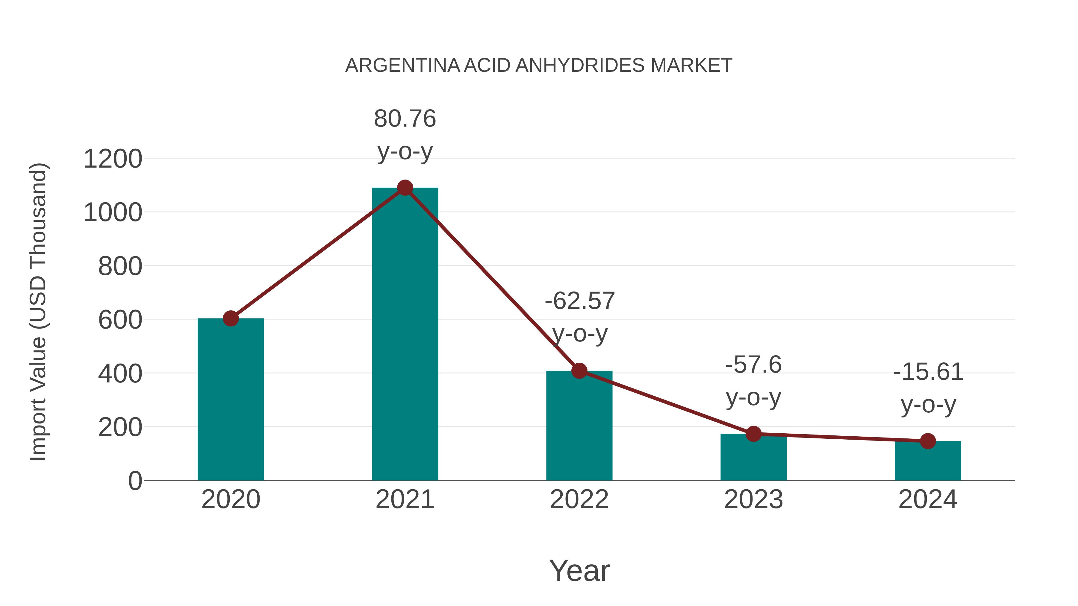  Argentina Acid Anhydrides Market: Import Trend Analysis